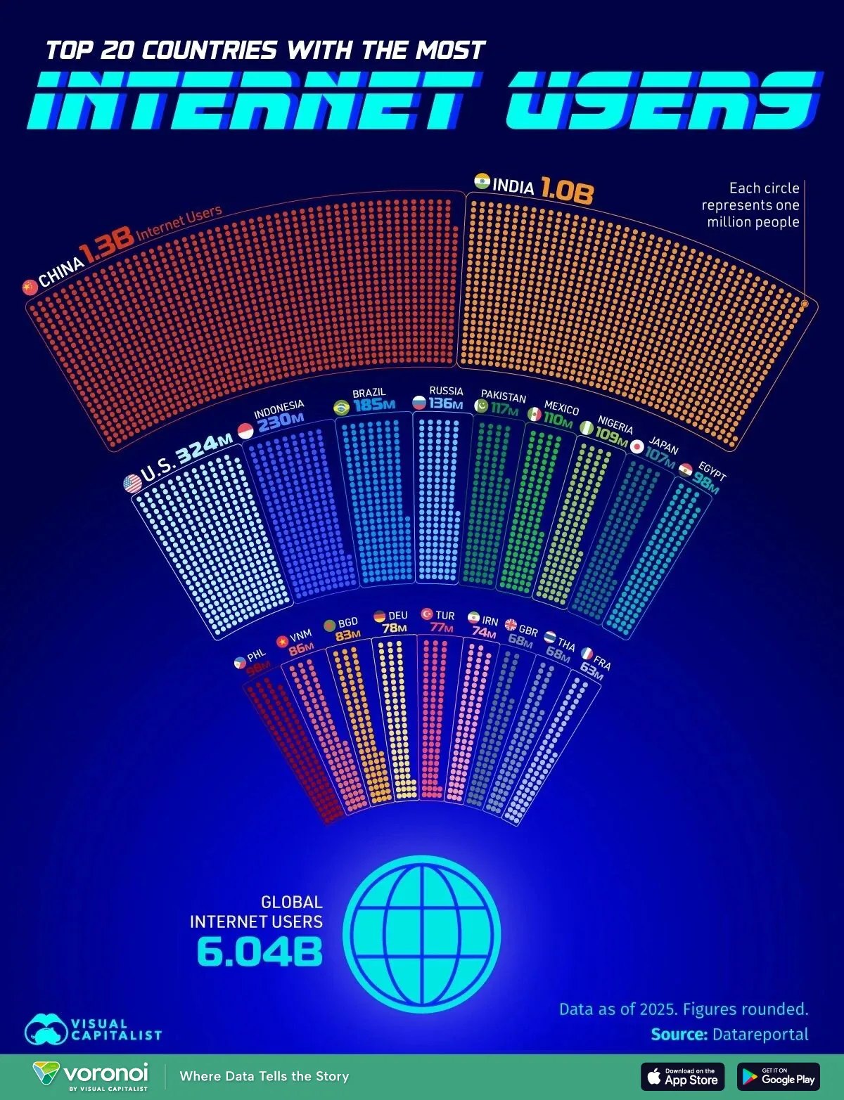 Top 20 countries by number of internet users, 2025 — China 1.39 billion, India 1.08 billion, United States 324 million; global internet users 6.04 billion. Source: DataReportal via Visual Capitalist.
