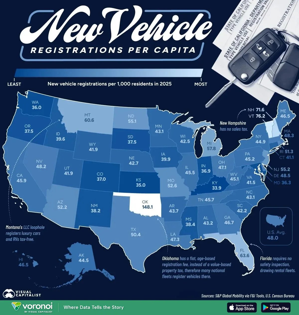 New vehicle registrations per 1,000 residents by U.S. state, 2025 — Oklahoma highest at 148.1, nearly double Vermont and over four times California; New Hampshire and Montana also high. Source: S&P Global Mobility via F&I Tools, U.S. Census Bureau.