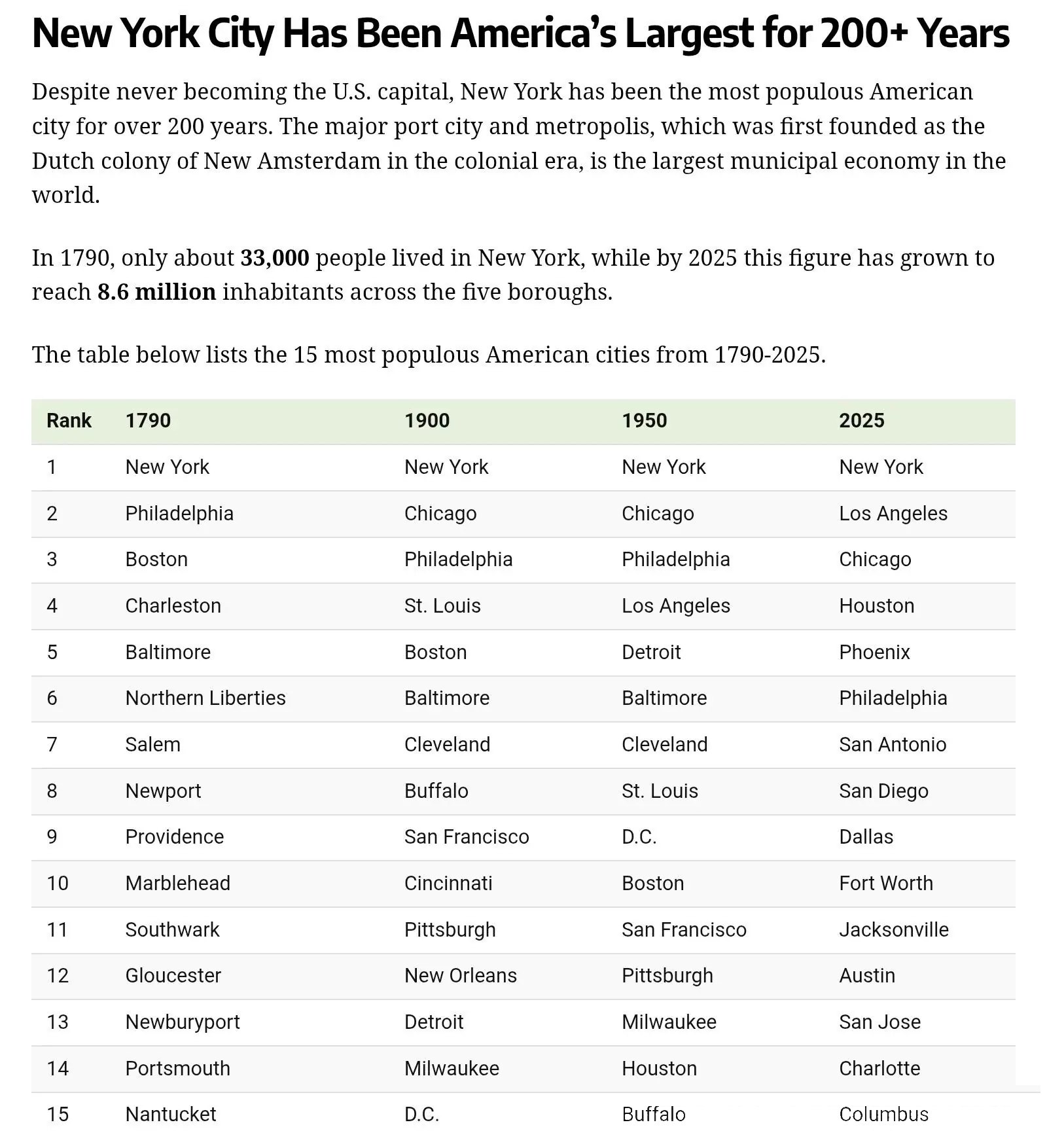 The 15 most populous U.S. cities in 1790, 1900, 1950 and 2025 — New York has been #1 throughout, reaching 8.6 million in 2025; the top ranks shifted from the Northeast to the Sun Belt. Source: U.S. Census, Visual Capitalist.