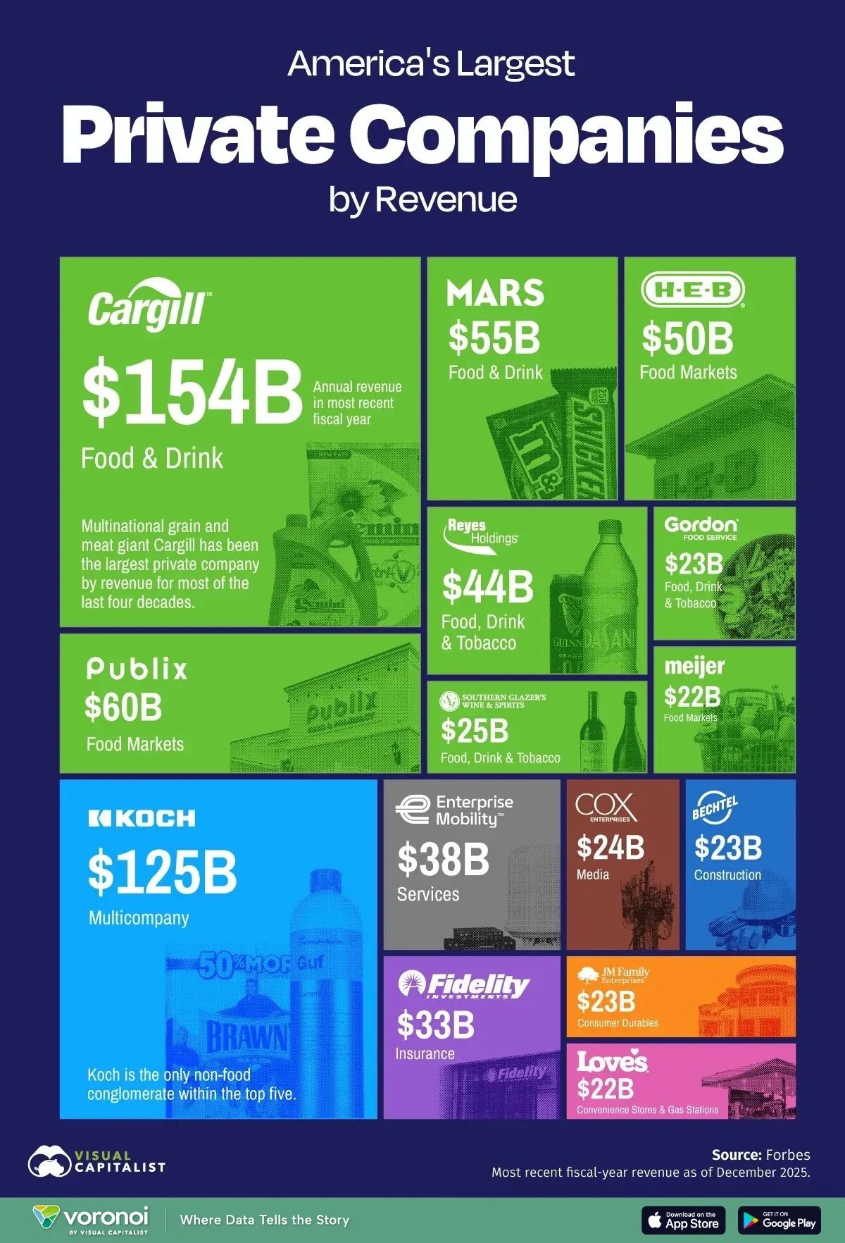 America’s largest private companies by revenue, most recent fiscal year to Dec 2025 — Cargill $154B, Koch $125B, Publix $60B, Mars $55B, H-E-B $50B, Reyes $44B, Enterprise $38B, Fidelity $33B. Source: Forbes via Visual Capitalist.