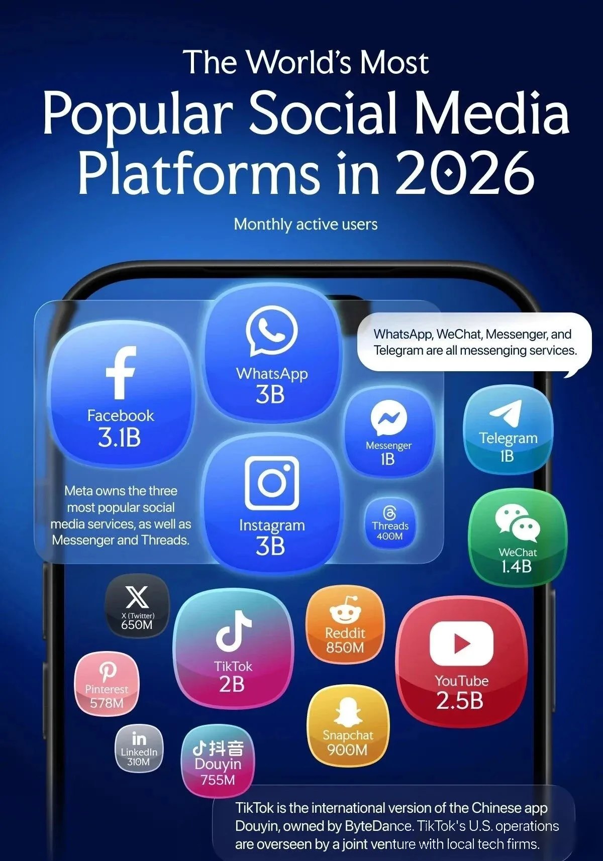 Largest social media platforms by monthly active users, 2026 — Facebook 3.1B, WhatsApp 3B, Instagram 3B, YouTube 2.5B, TikTok 2B, WeChat 1.4B, Messenger 1B, Snapchat 900M, Reddit 850M, Douyin 755M, X 650M. Source: Visual Capitalist.