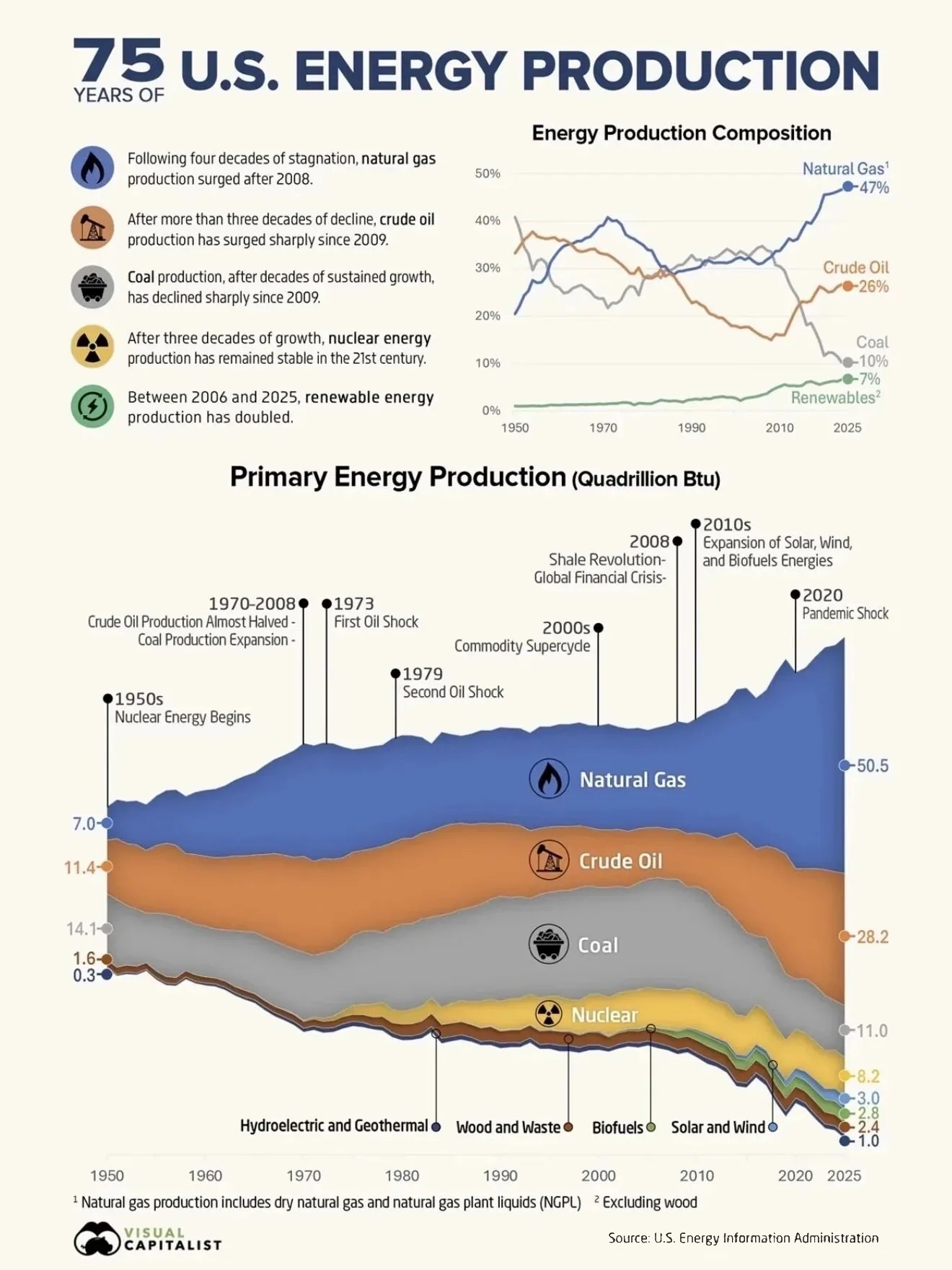 U.S. energy production 1950-2025 — natural gas surged after 2008 and crude oil after 2009 (shale revolution); coal fell sharply after 2009; nuclear grew then flattened; renewables doubled 2006-2025. 2025 mix: natural gas 47%, crude 26%, coal 10%, renewables 7%. Source: U.S. EIA.