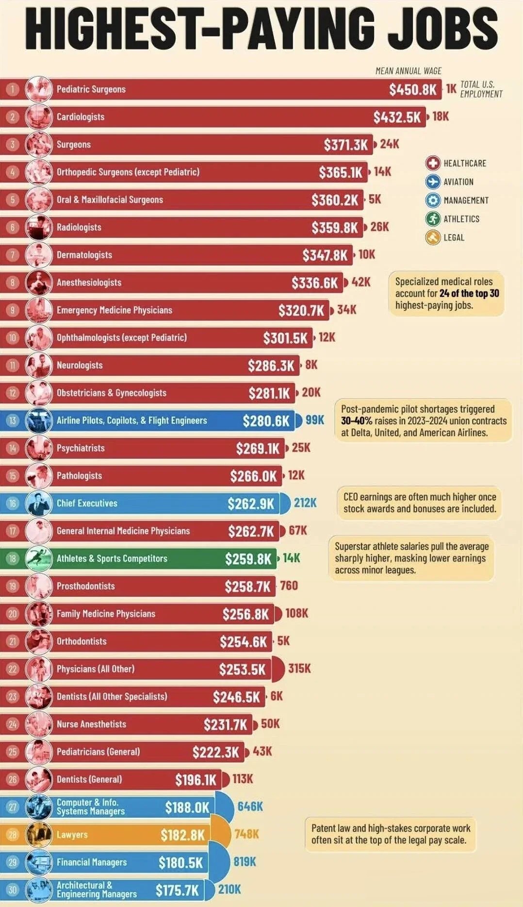 Ranked bar chart of America's 30 highest-paying jobs by mean annual wage; pediatric surgeons $450.8K lead. 24 of 30 are medical roles. Source: BLS, via Voronoi.