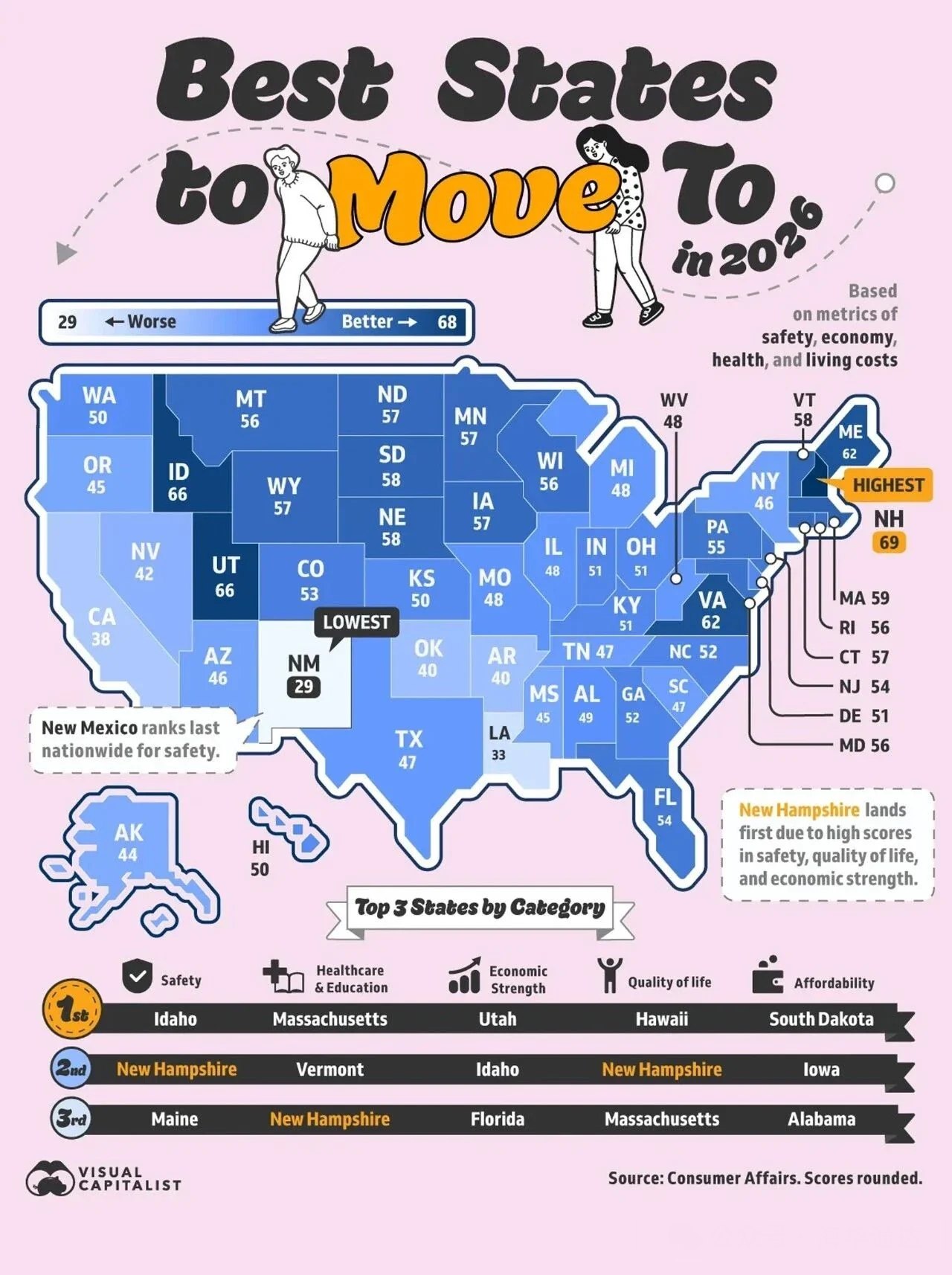 Map of the best U.S. states to move to in 2026, scored from 29 to 69. New Hampshire highest at 69, New Mexico lowest at 29, Texas 47. Source: ConsumerAffairs, visualization by Visual Capitalist.