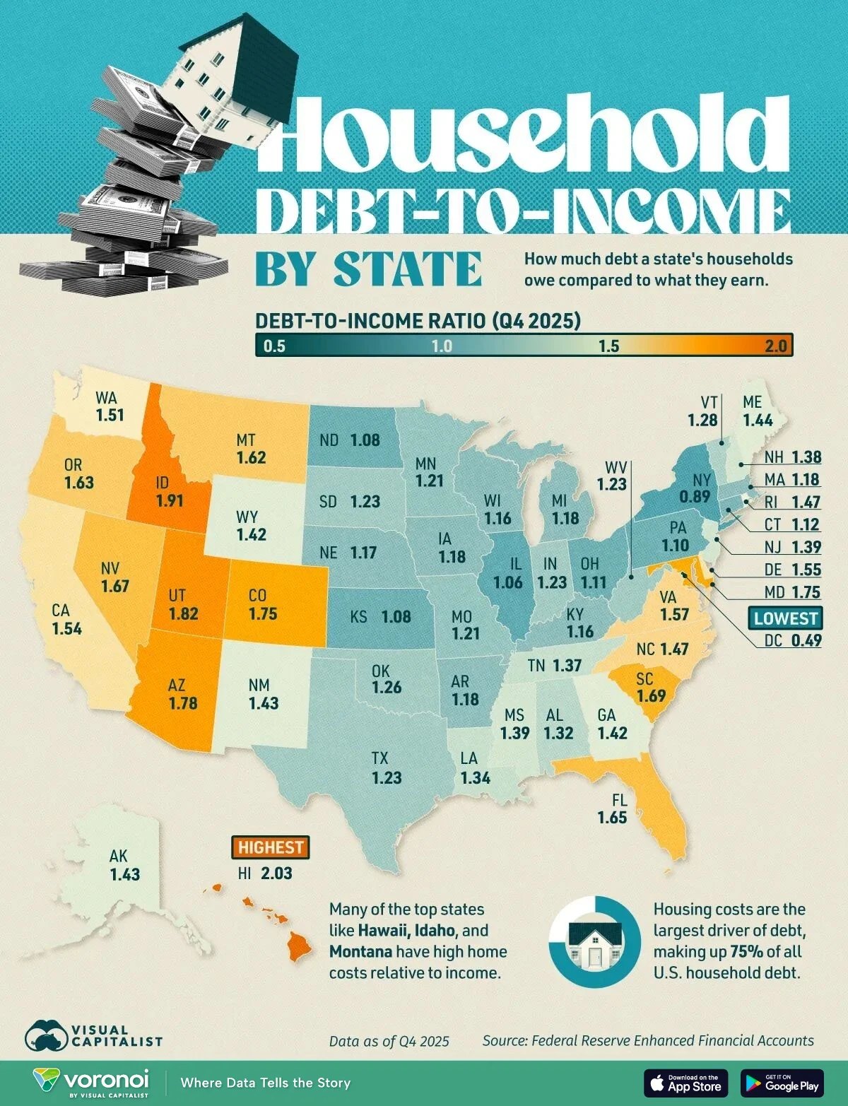Map of household debt-to-income ratio by U.S. state, Q4 2025. Hawaii highest at 2.03, District of Columbia lowest at 0.49, Idaho 1.91, Utah 1.82, Texas 1.23, New York 0.89. Source: Federal Reserve Enhanced Financial Accounts, visualization by Visual Capitalist.
