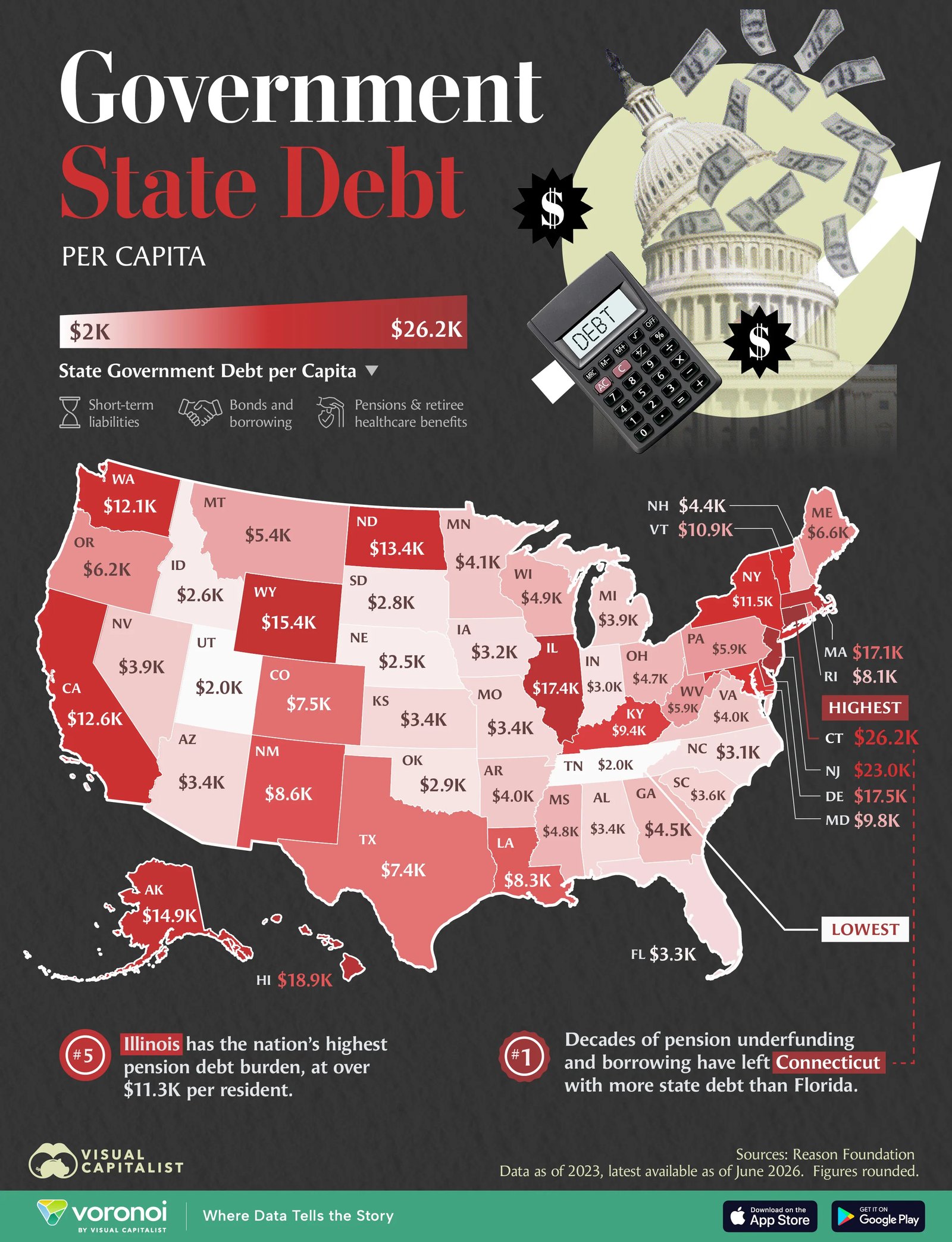 Map of U.S. state government debt per capita: Connecticut $26.2K highest, New Jersey $23.0K, Hawaii $18.9K, Utah and Tennessee $2.0K lowest, Texas $7.4K. Source: Reason Foundation via Visual Capitalist / Voronoi.