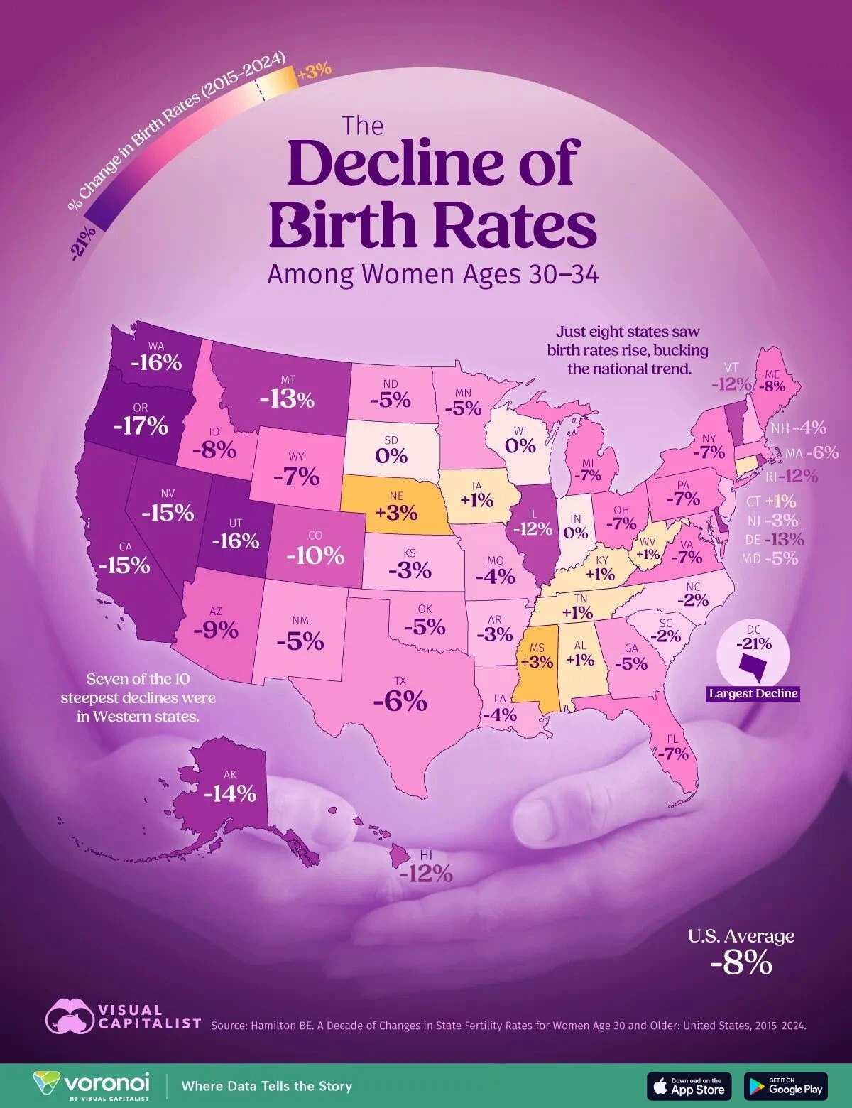 Map of the percentage change in U.S. birth rates among women aged 30 to 34 from 2015 to 2024: national average -8%, Washington DC -21% largest decline, Oregon -17%, Nebraska and Mississippi +3%. Source: Hamilton BE via Visual Capitalist / Voronoi.