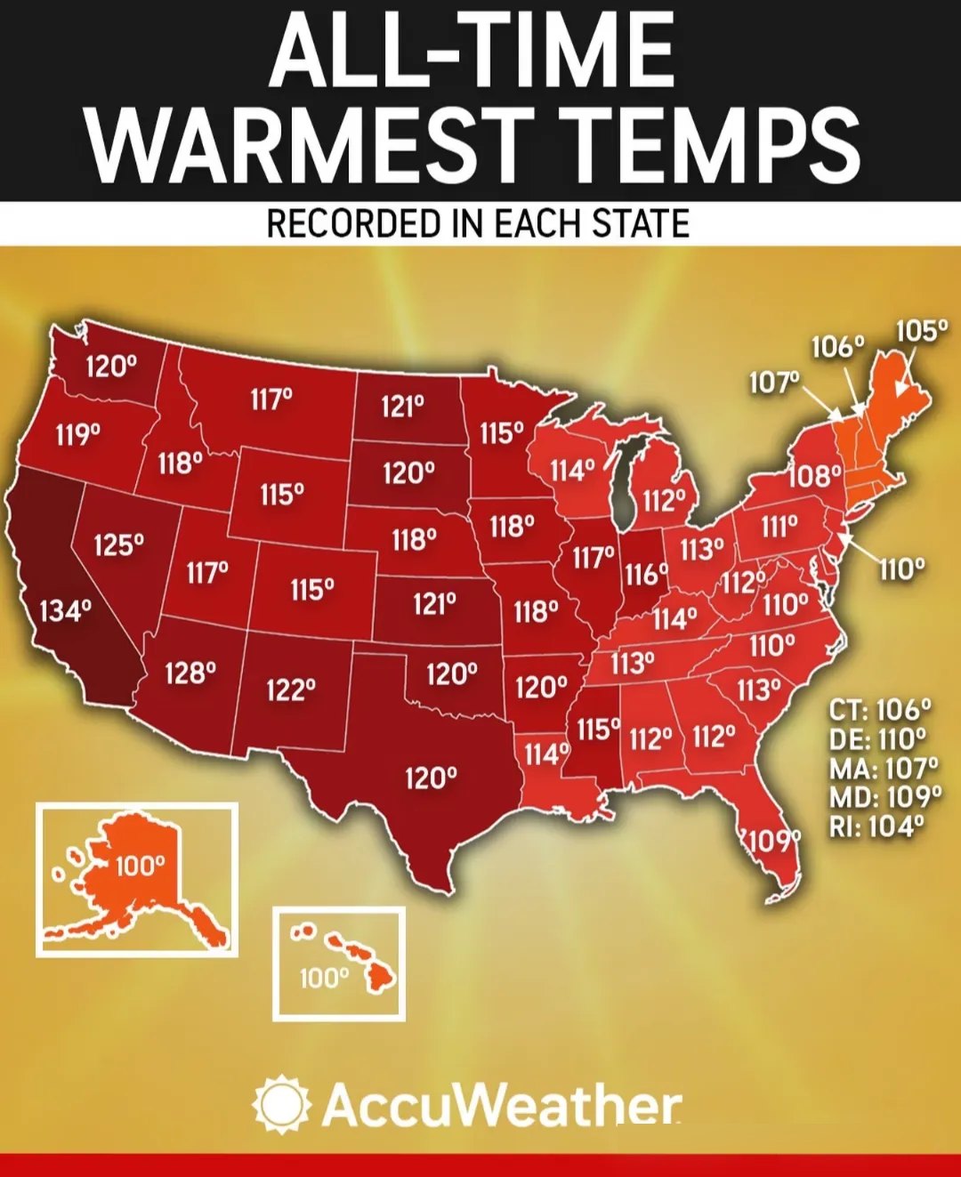 Map of the all-time warmest temperature ever recorded in each U.S. state: California 134°F highest, Arizona 128°F, Nevada 125°F, New Mexico 122°F, Texas 120°F, Alaska and Hawaii 100°F lowest. Source: AccuWeather.