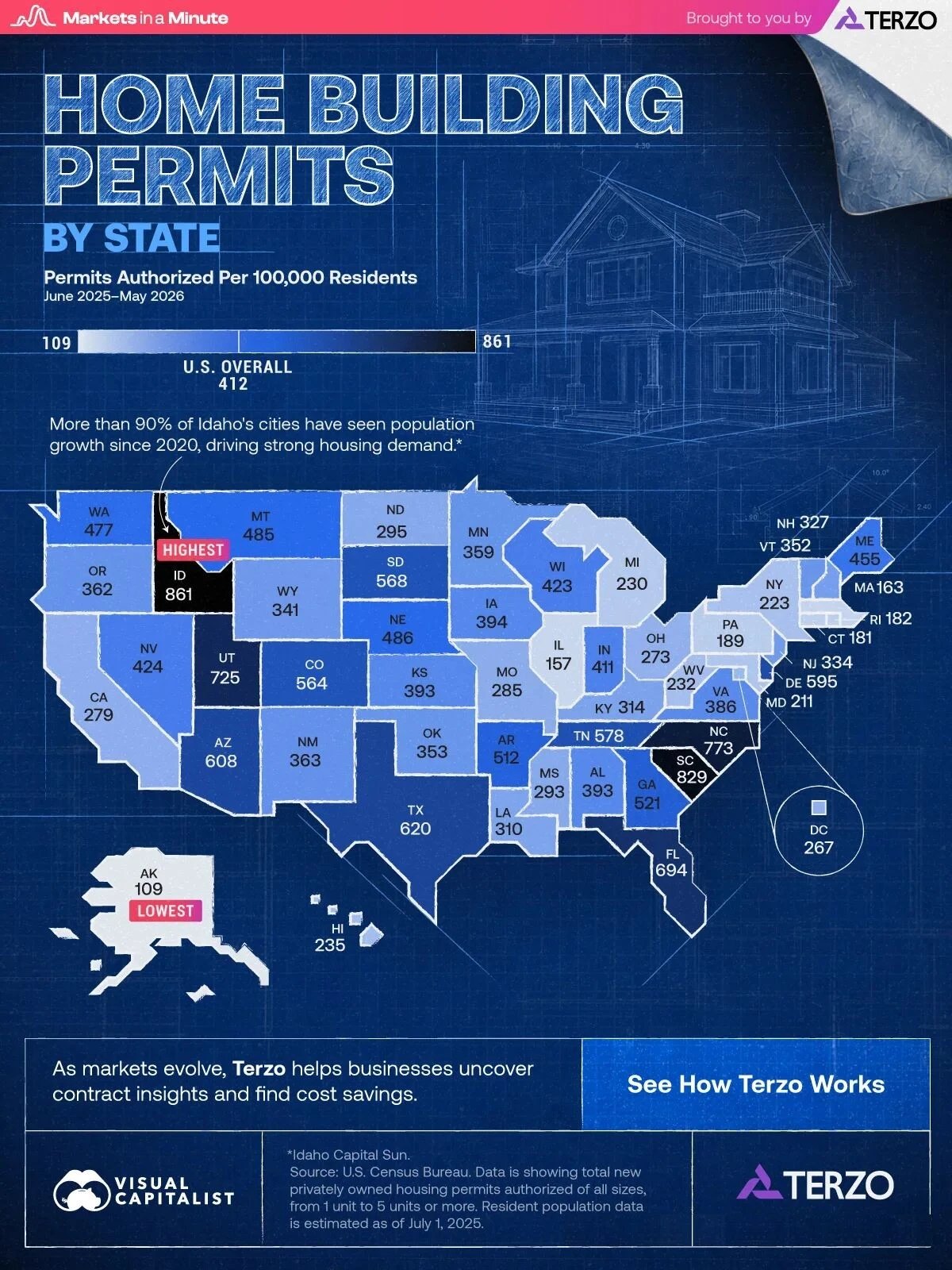 Map of new home building permits authorized per 100,000 residents by U.S. state, June 2025 to May 2026: Idaho 861 highest, South Carolina 829, North Carolina 773, Texas 620, U.S. overall 412, Alaska 109 lowest. Source: U.S. Census Bureau via Visual Capitalist.