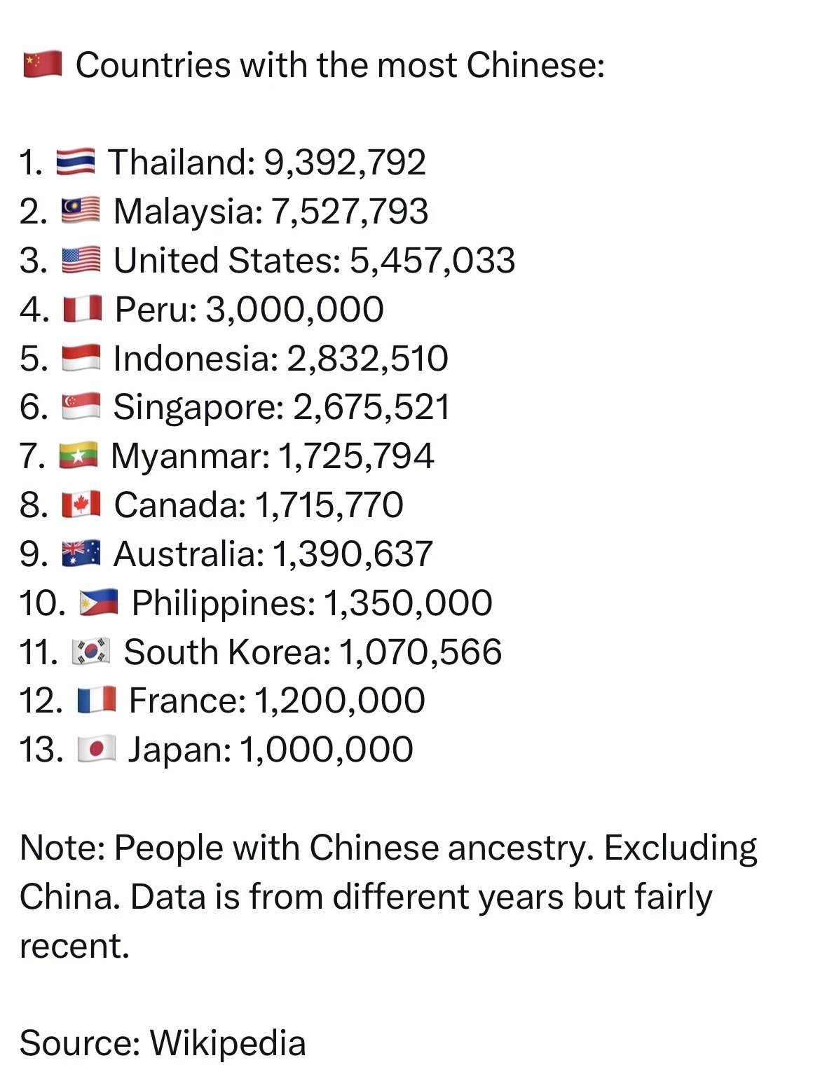 Countries with the most ethnic Chinese population — top 13. Thailand 9.4M, Malaysia 7.5M, USA 5.5M, Peru 3.0M, Indonesia 2.8M, Singapore 2.7M, Myanmar 1.7M, Canada 1.7M, Australia 1.4M, Philippines 1.4M, S. Korea 1.1M, France 1.2M, Japan 1.0M. Source: Wikipedia.