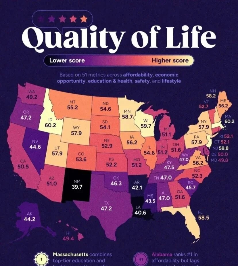 U.S. Quality of Life scores by state across 51 metrics — Massachusetts 60.2 top, New Mexico 39.7 bottom. Score bands map to affordability, opportunity, education/health, safety, lifestyle.
