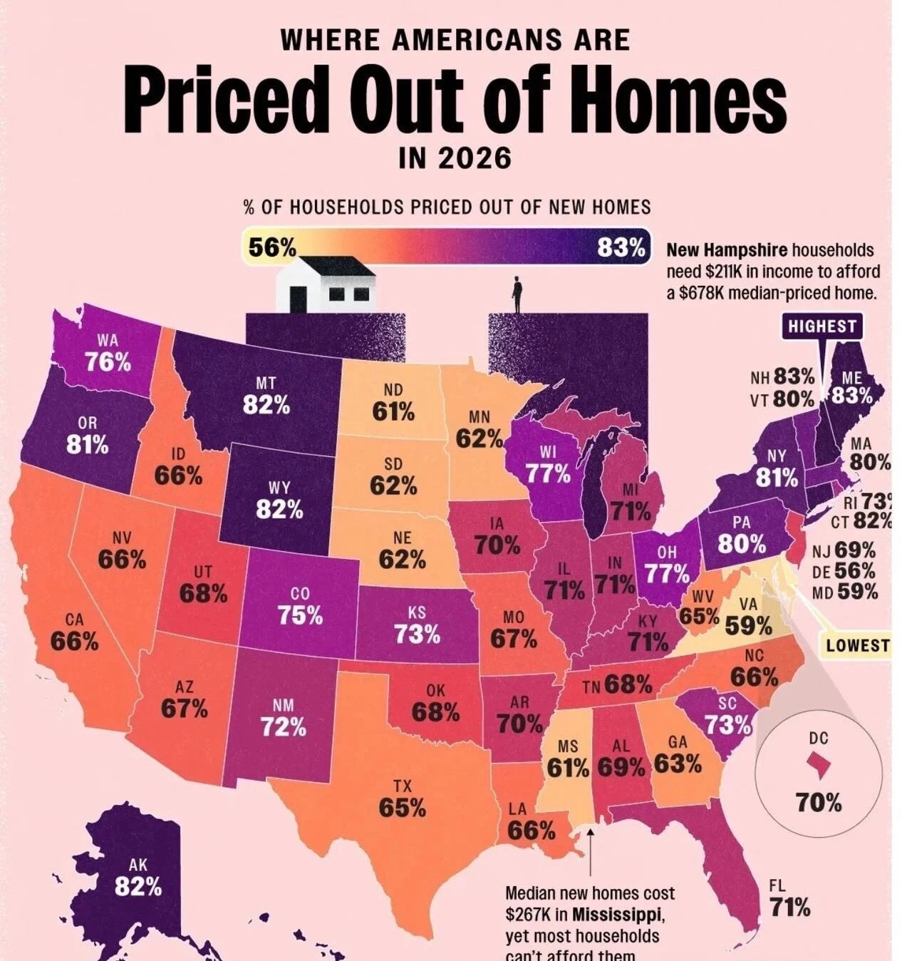 Where Americans are priced out of homes in 2026 — U.S. state map showing % of households priced out of new homes. NH 83%, ME 83%, AK 82% highest; WV 65% lowest.