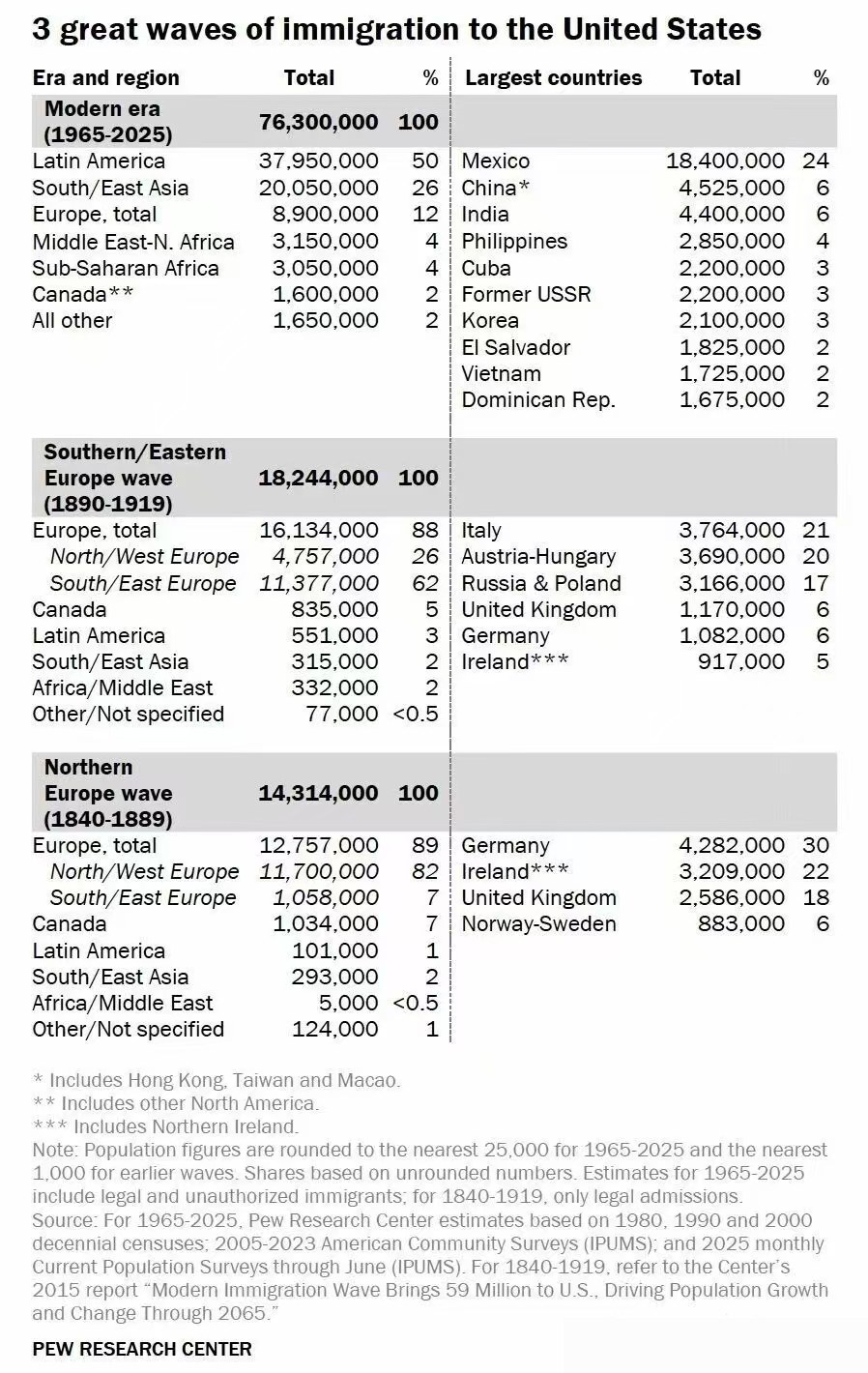 The 3 great waves of immigration to the United States — Pew Research Center summary table. Modern era 1965-2025 76.3M, Southern/Eastern Europe wave 1890-1919 18.2M, Northern Europe wave 1840-1889 14.3M. Latin America drives modern era at 50%.