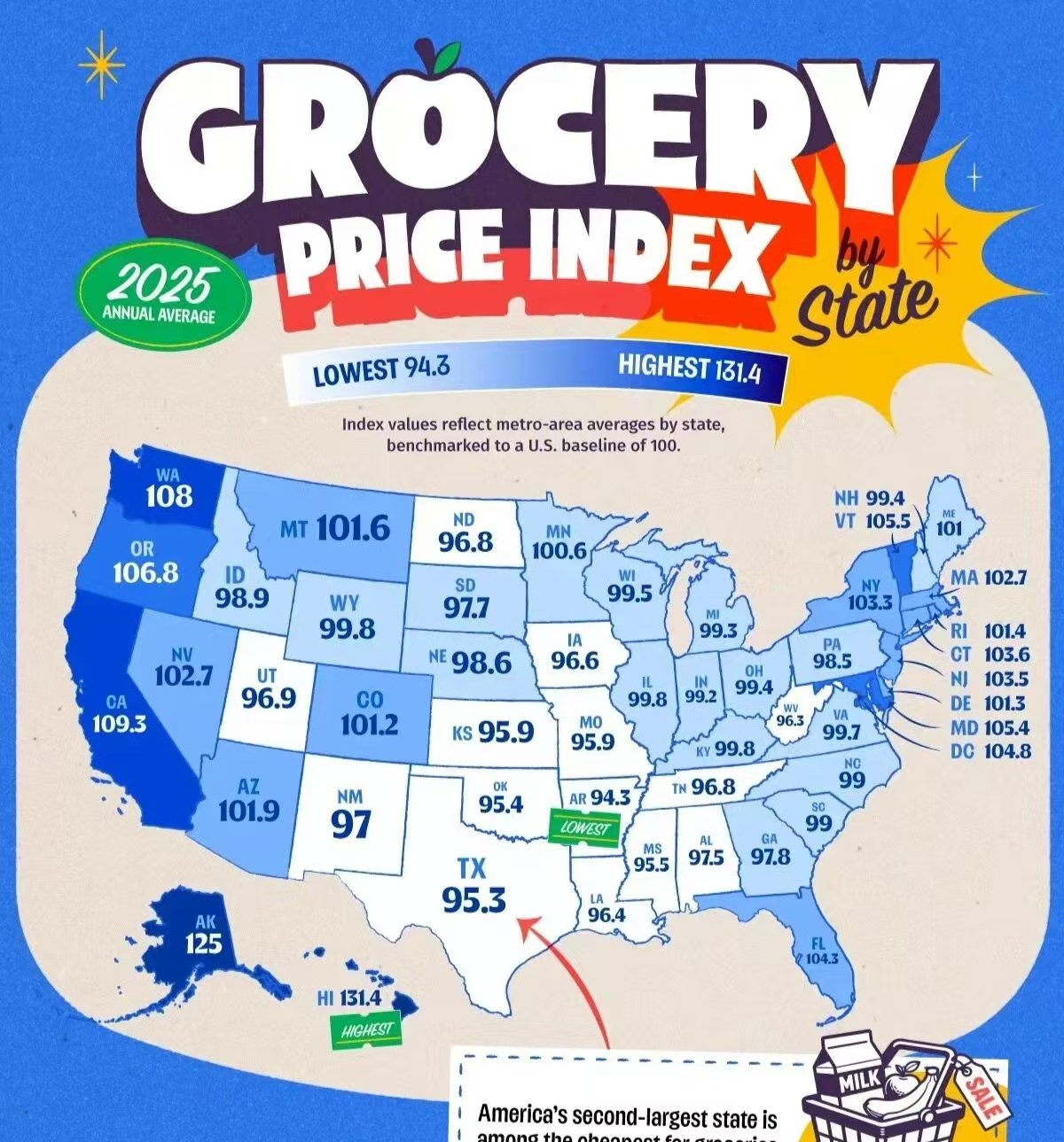 U.S. Grocery Price Index by State, 2025 annual average — Hawaii 131.4 highest, Arkansas 94.3 lowest. U.S. baseline = 100.