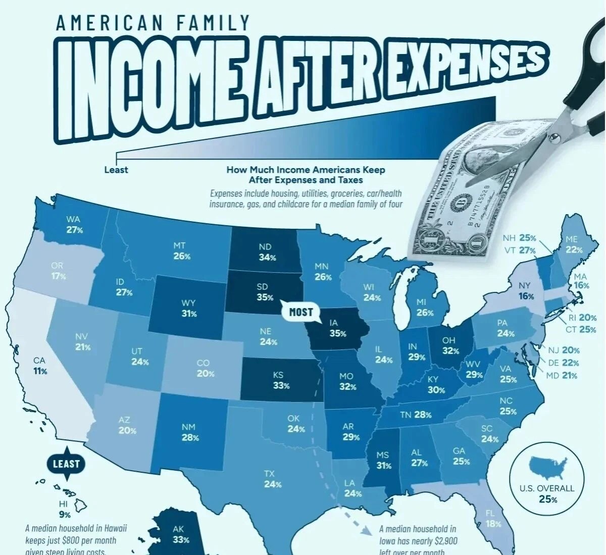 American Family Income After Expenses by state — Iowa 35% (most), Hawaii 9% (least). Median family-of-four keeps this share after housing, utilities, groceries, insurance, gas and childcare.