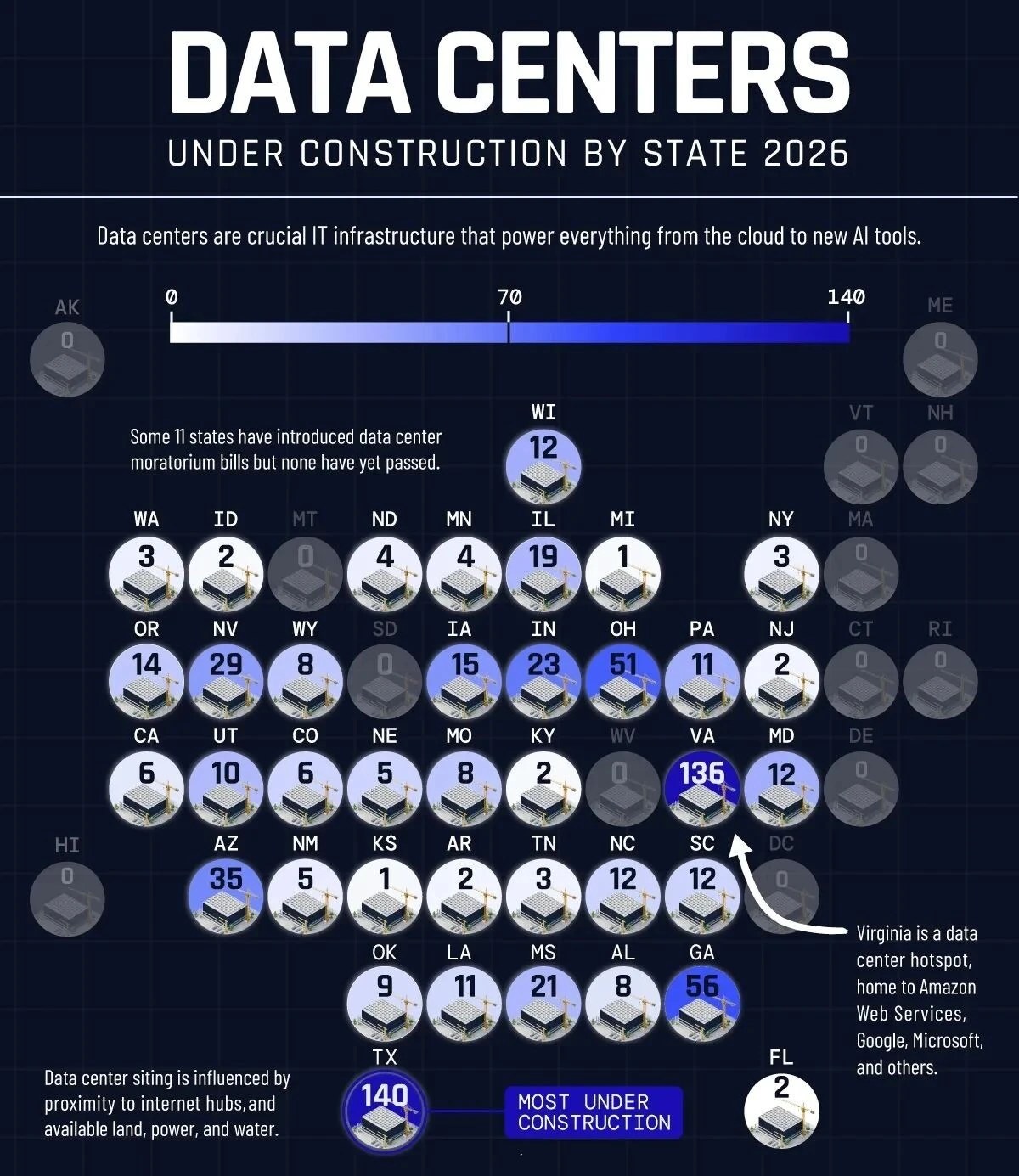 U.S. Data Centers Under Construction by state, March 2026 — Aterio. TX 140 most, VA 136 second, GA 56 third, OH 51, AZ 35, IL 19.