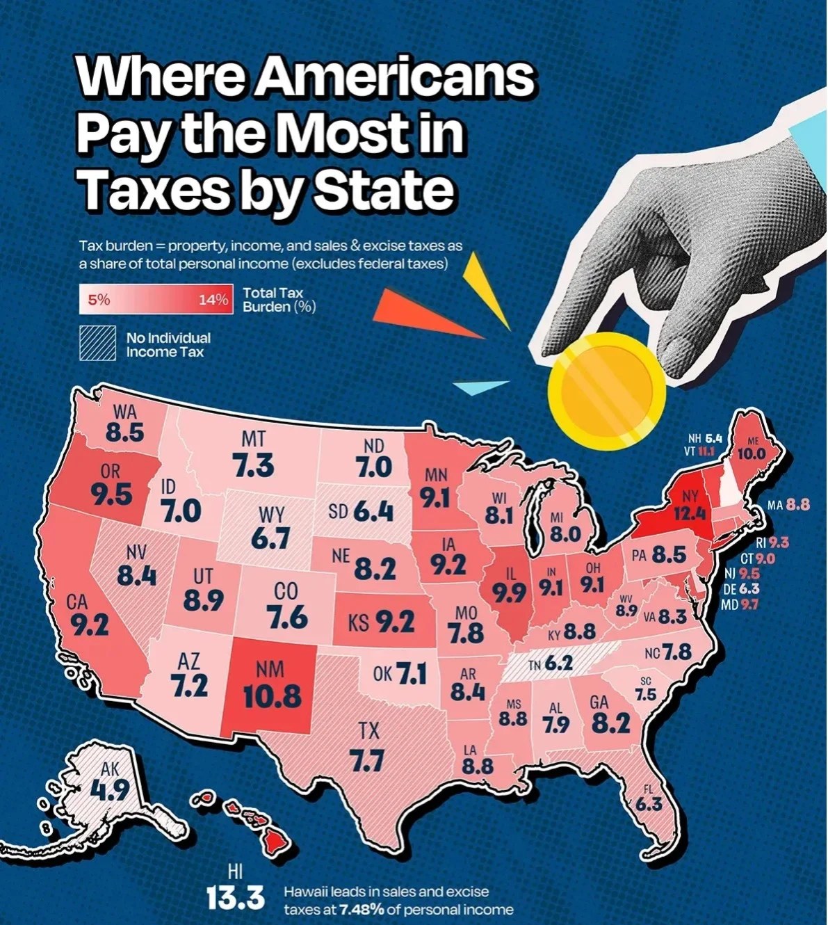 U.S. State Tax Burden by state — total property + income + sales & excise taxes as share of personal income. HI 13.3%, NY 12.4%, VT 11.1%, NM 10.8% highest; AK 4.9%, WY 6.7%, TN 6.2% lowest.