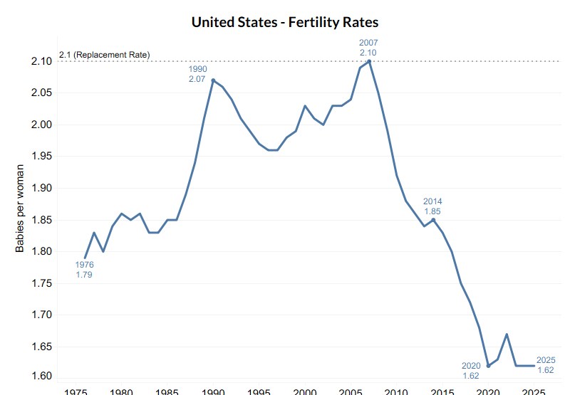 U.S. fertility rate chart 1975-2025 — babies per woman. 1976 1.79, 1990 2.07, 2007 peak 2.10 (replacement rate), 2014 1.85, 2020 1.62, 2025 1.62.