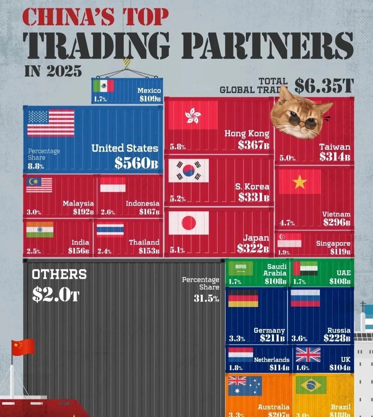 China's Top Trading Partners 2025 treemap — total $6.35T bilateral trade. US $560B 8.8%, Hong Kong $367B, S. Korea $331B, Japan $322B, Taiwan $314B, Vietnam $296B.