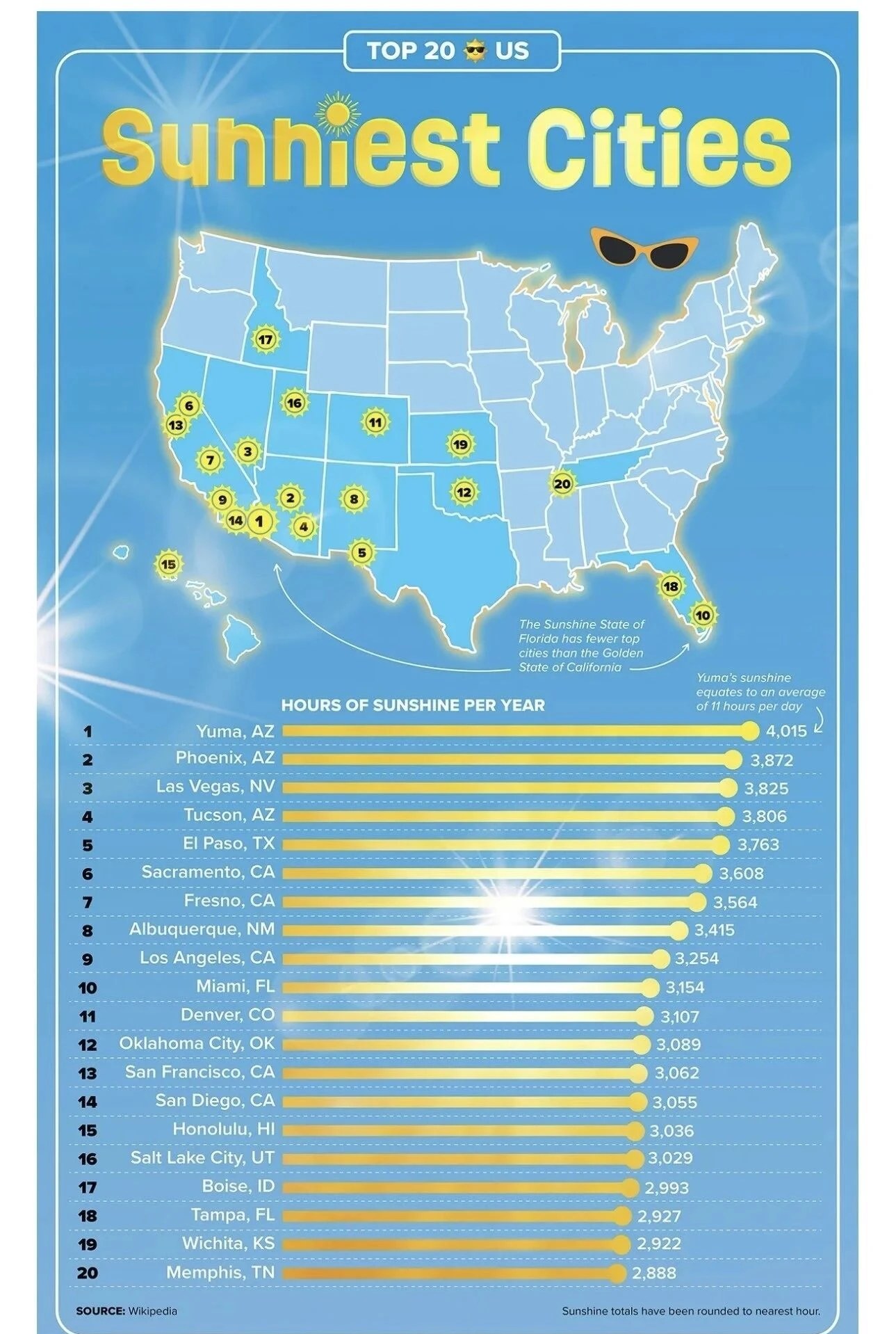 Top 20 Sunniest U.S. Cities annual sunshine hours ranking — Voronoi/Visual Capitalist infographic sourced from Wikipedia. Yuma AZ 4,015, Phoenix AZ 3,872, Las Vegas NV 3,825.