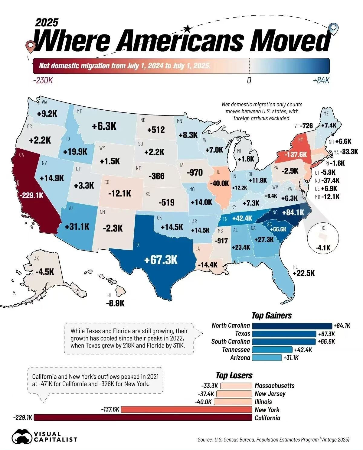 U.S. state net domestic migration map, July 2024 to July 2025 — Census Bureau data visualized by Voronoi / Visual Capitalist. NC +84.1K, TX +67.3K, SC +66.6K, CA -229.1K, NY -137.6K.