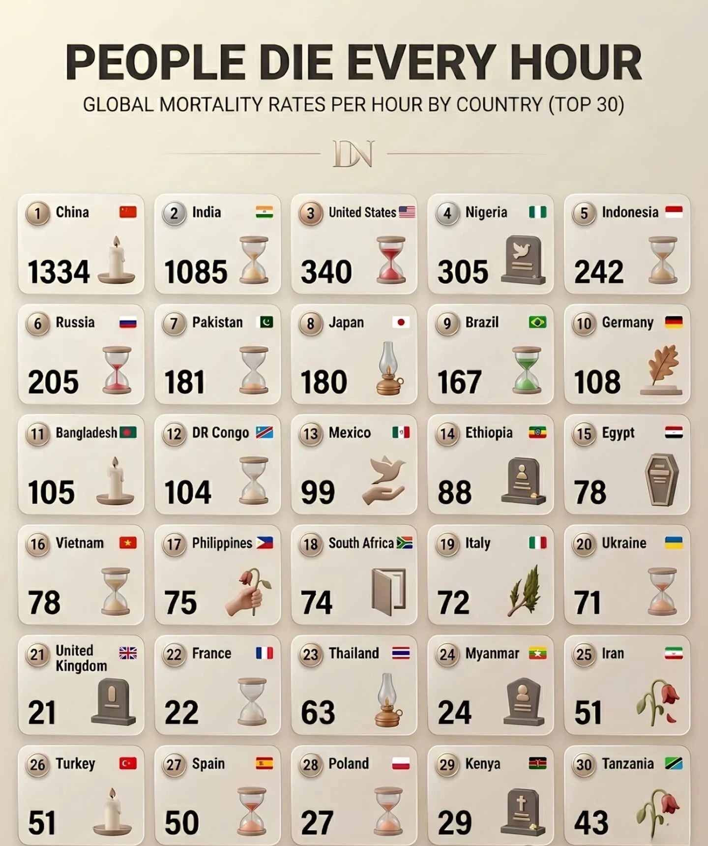 Deaths per hour by country, Top 30 — global mortality rates ranked. China 1,334, India 1,085, USA 340, Nigeria 305, Indonesia 242. UN Population Prospects 2023.