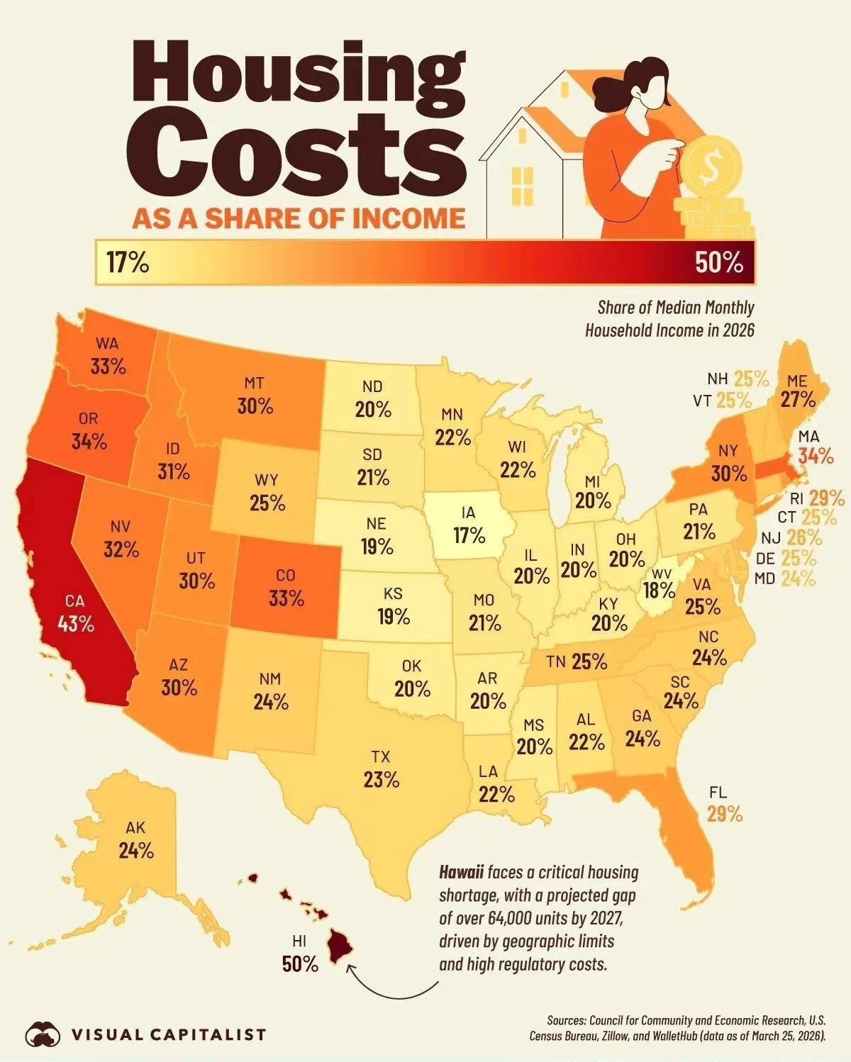 Housing costs as a share of income by U.S. state, March 2026 — Voronoi/Visual Capitalist infographic sourced from CCER, U.S. Census Bureau, Zillow, WalletHub. Hawaii 50%, California 43%, Iowa 17%.