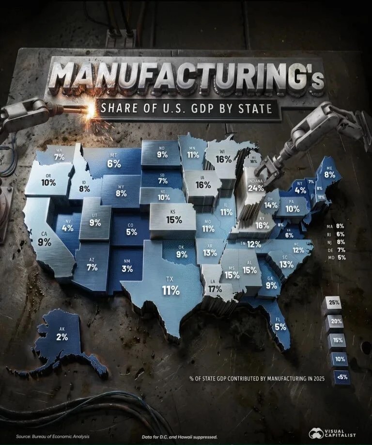 Manufacturing's Share of U.S. GDP by State, 2025 — Bureau of Economic Analysis, visualized by Voronoi / Visual Capitalist. Indiana 24%, Louisiana 17%, Michigan/Kentucky/Wisconsin/Iowa 16%.