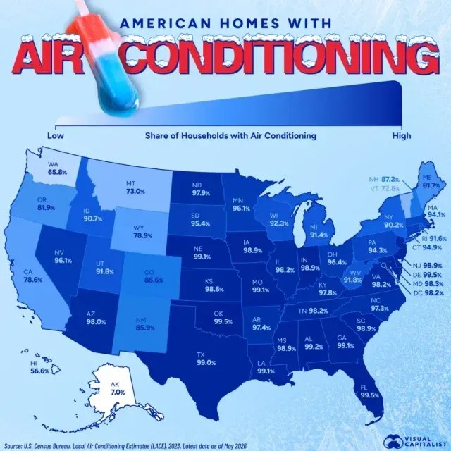 Share of U.S. households with air conditioning by state, 2023 (Census LACE) — Florida, Oklahoma, Delaware 99.5%, Texas 99.0%; California 78.6%, Washington 65.8%, Hawaii 56.6%, Alaska 7.0%. Source: U.S. Census Bureau via Visual Capitalist.