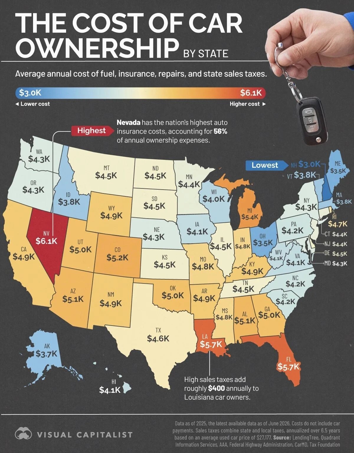 Map of average annual car-ownership cost by U.S. state (fuel, insurance, repairs, sales tax): Nevada highest $6.1K, New Hampshire lowest $3.0K, Texas $4.6K. Source: Visual Capitalist / Voronoi.