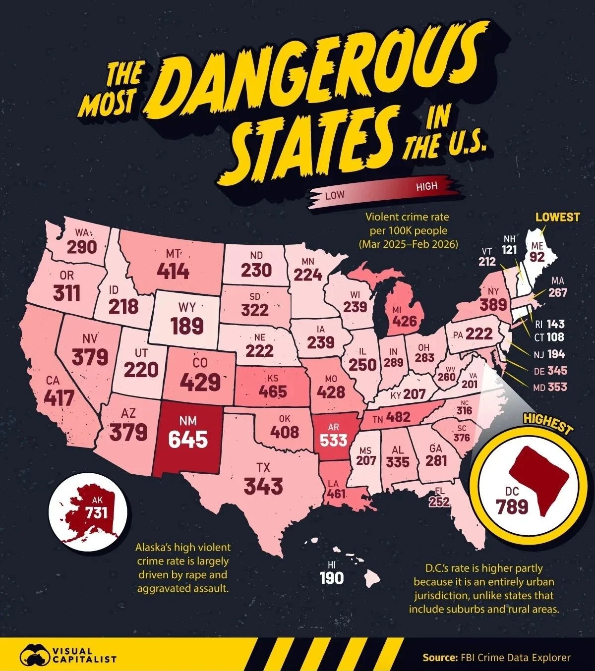 Map of U.S. violent-crime rate per 100K people by state (Mar 2025-Feb 2026): D.C. 789 highest, Alaska 731, New Mexico 645, Maine 92 lowest. Source: FBI Crime Data Explorer via Visual Capitalist.