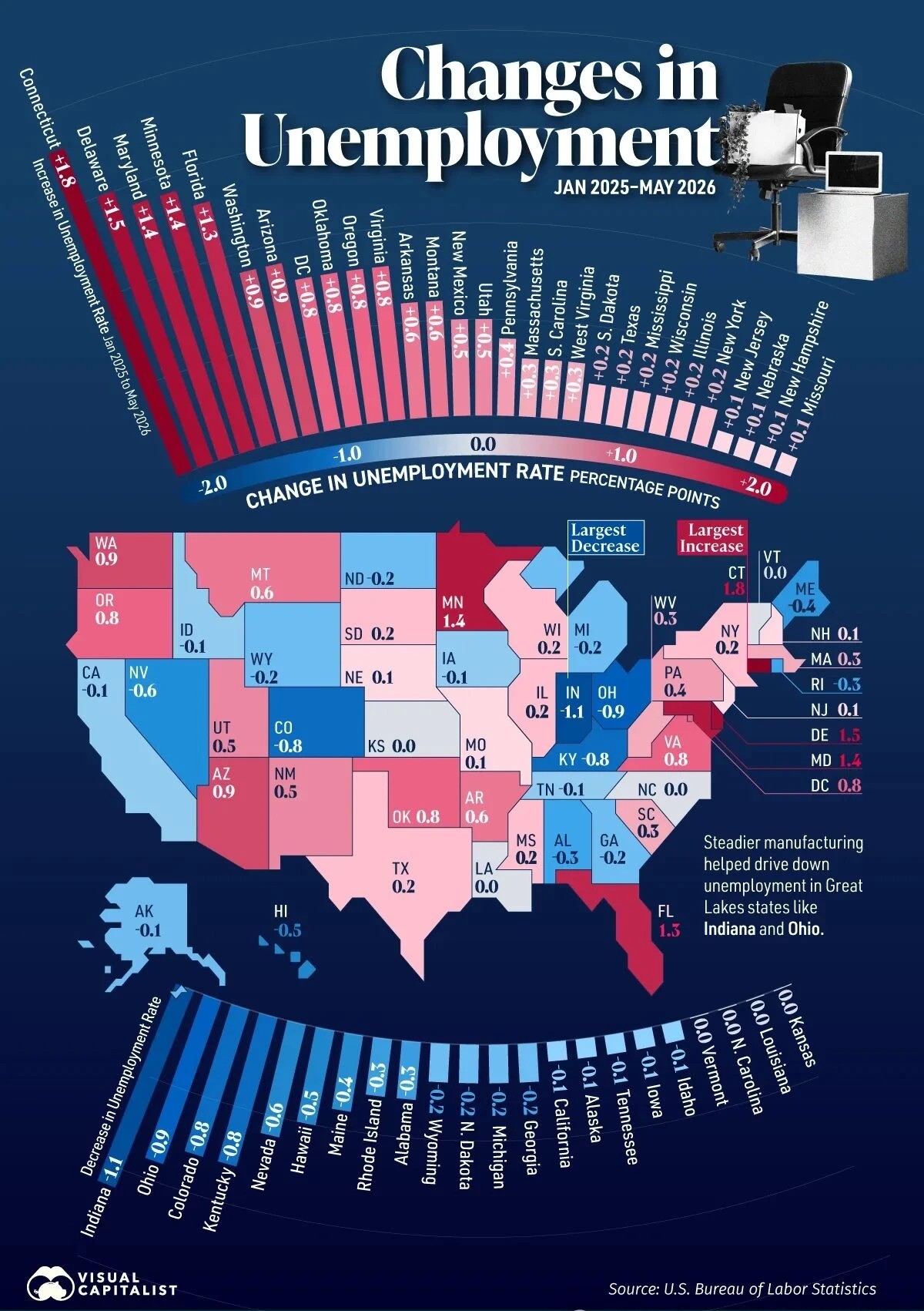 Map and bar chart of change in U.S. unemployment rate by state, Jan 2025-May 2026: Connecticut +1.8pp largest increase, Indiana -1.1pp largest decrease, Texas +0.2. Source: U.S. Bureau of Labor Statistics via Visual Capitalist.