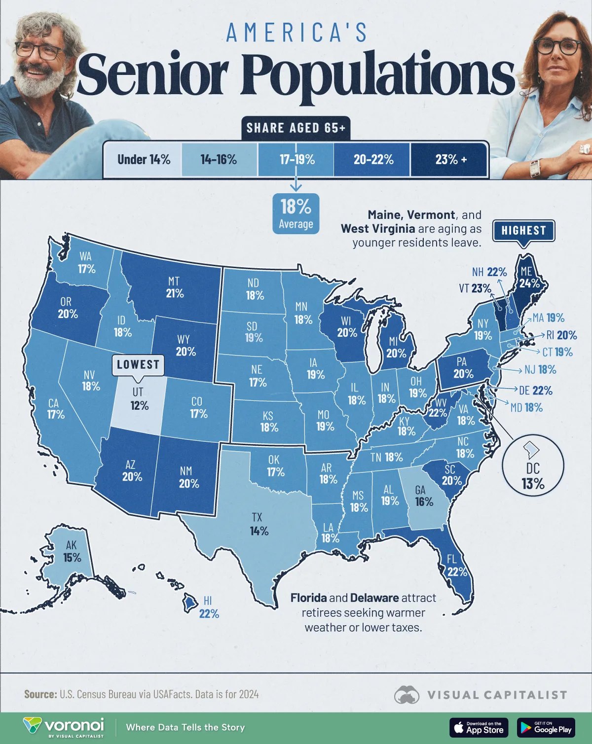 Share of U.S. population aged 65 and older by state, 2024 — Maine 24%, Vermont 23% highest; Utah 12% lowest; national average about 18%. Source: U.S. Census Bureau via USAFacts, Visual Capitalist.