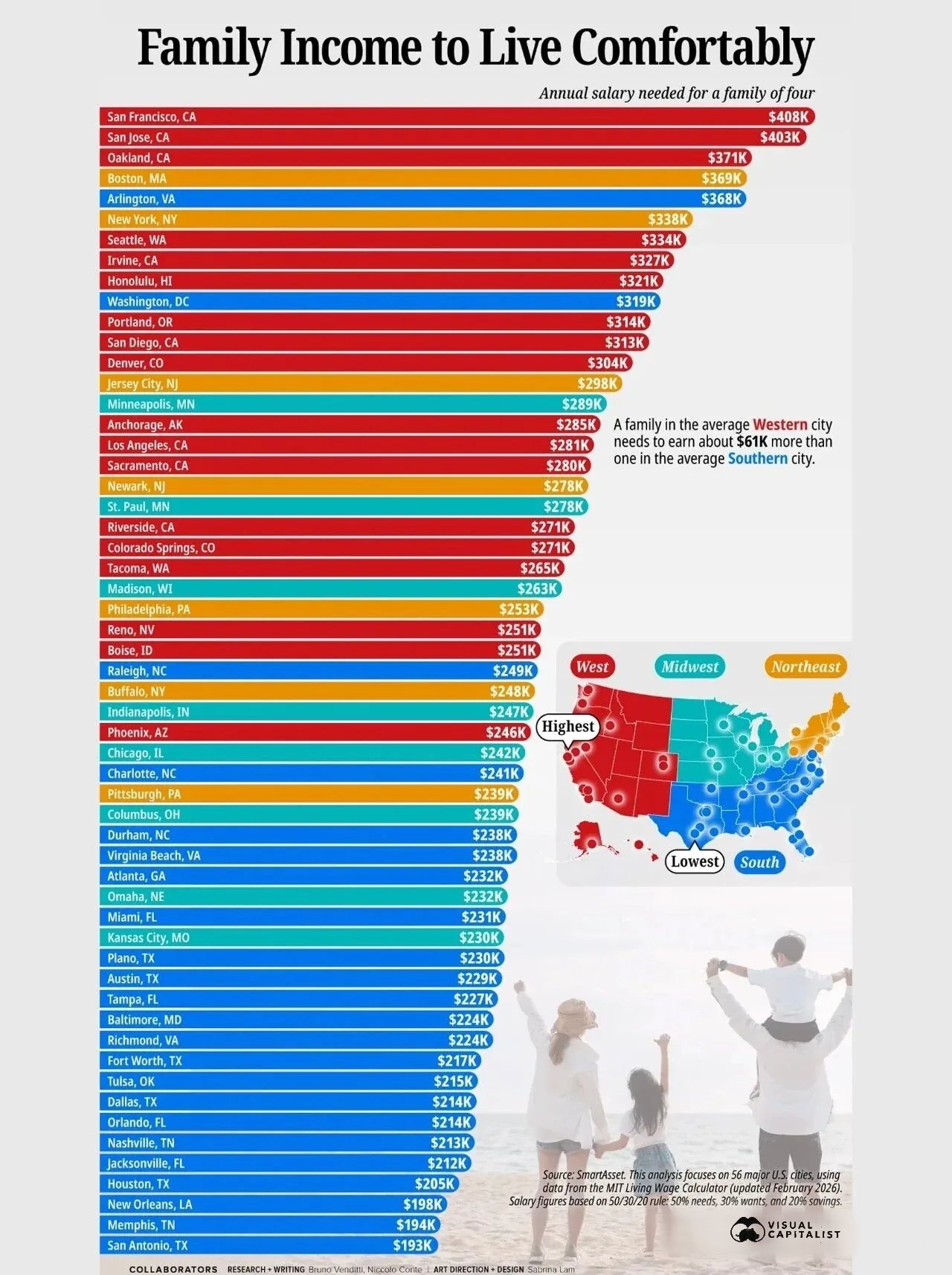 Annual salary a family of four needs to live comfortably across 56 major U.S. cities, 2025 — San Francisco $408K, San Jose $403K, Oakland $371K highest; Houston $205K, Memphis $194K, San Antonio $193K lowest. Source: SmartAsset / MIT Living Wage via Visual Capitalist.