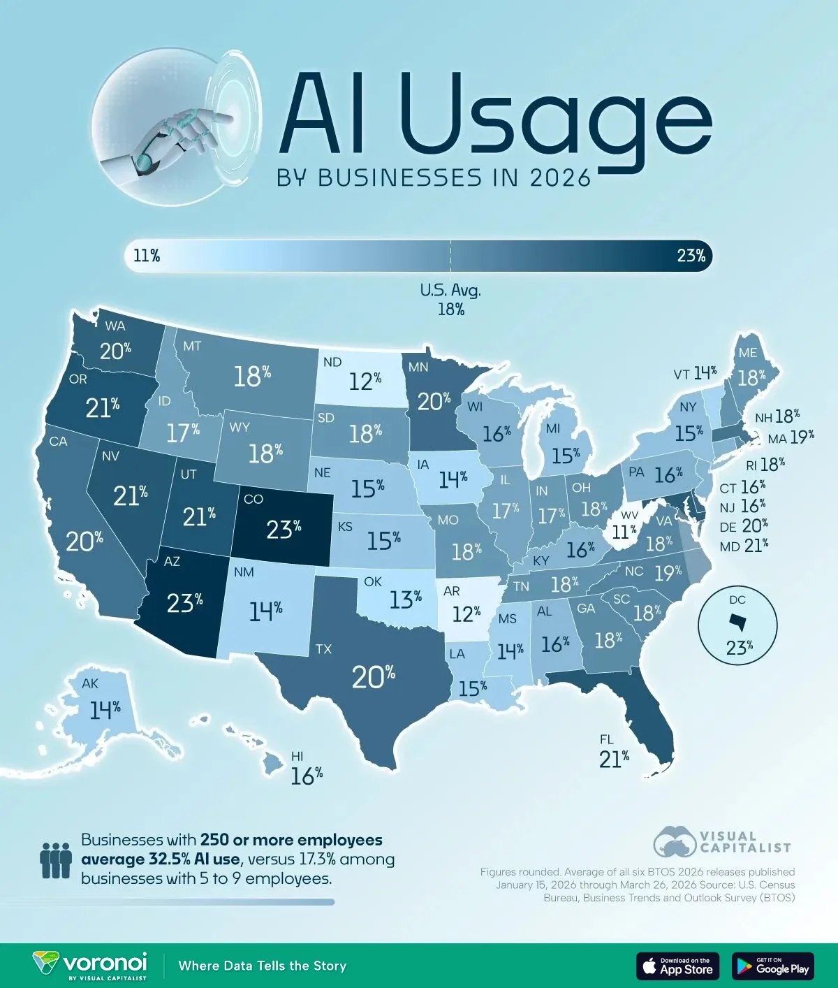 Share of U.S. businesses using AI by state, 2026 — national average 18%, ranging about 11% to 25%; large firms (250+ employees) average 32.5% vs 17.3% for small firms. Source: U.S. Census BTOS via Visual Capitalist.