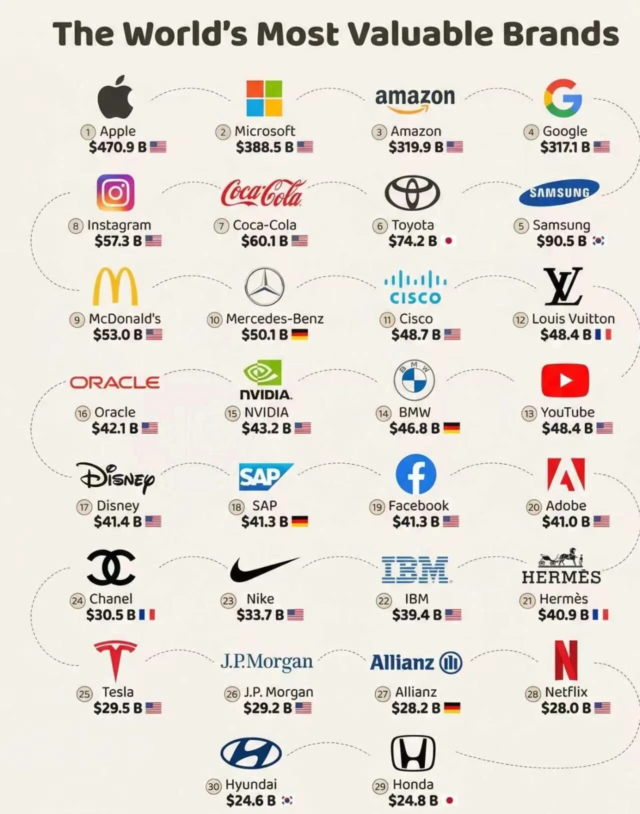 The World's Most Valuable Brands