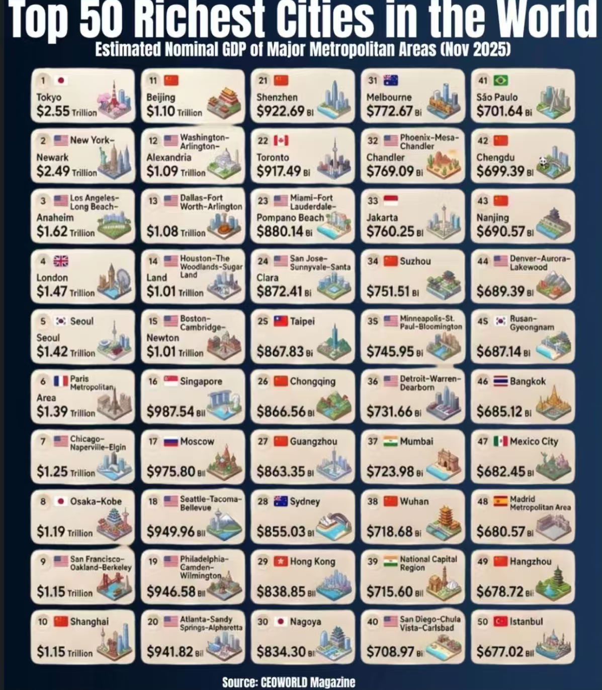 Top 50 Richest Cities in the World by Nominal GDP