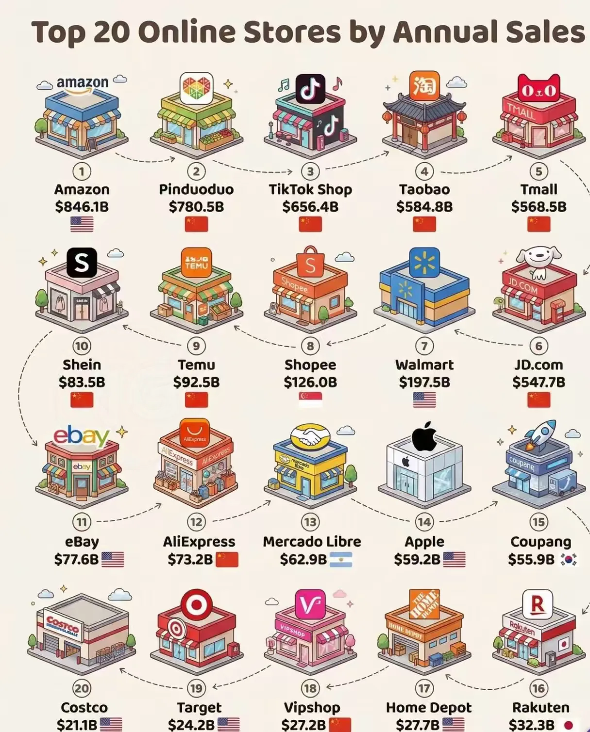 Top 20 Online Stores by Annual Sales
