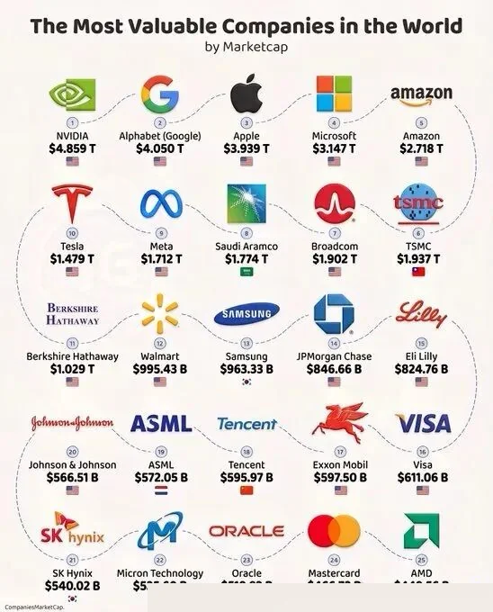 Most Valuable Companies in the World by Market Cap