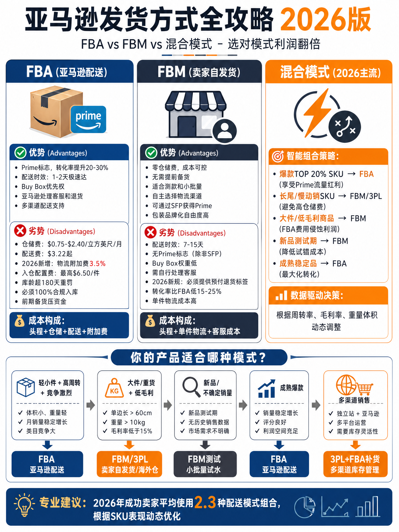 Amazon FBA vs FBM vs Hybrid 2026 Guide