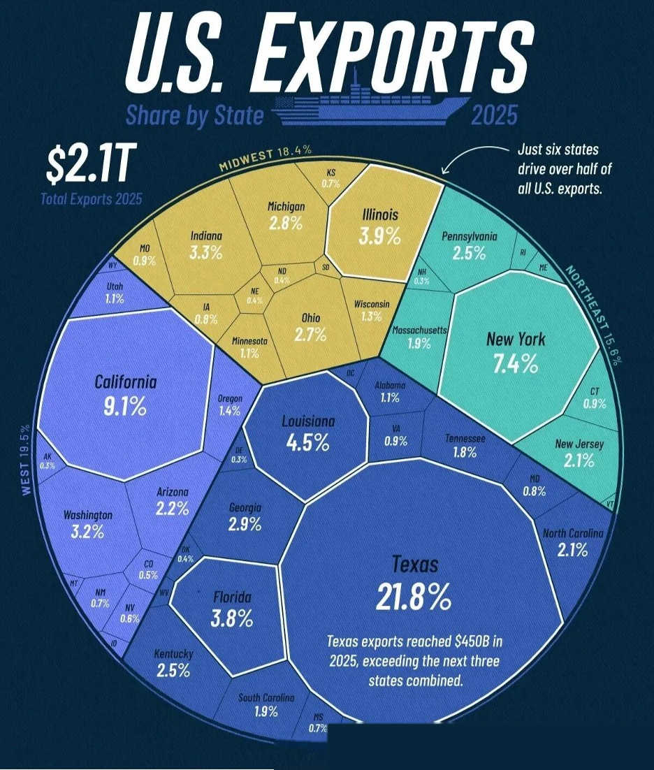 U.S. Exports Share by State 2025