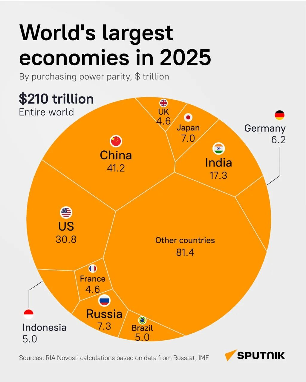 World's Largest Economies in 2025 by PPP