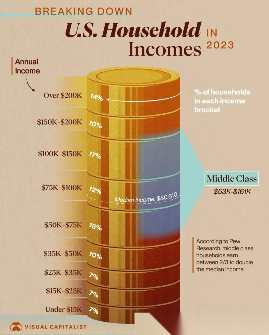 U.S. Household Incomes Distribution 2023
