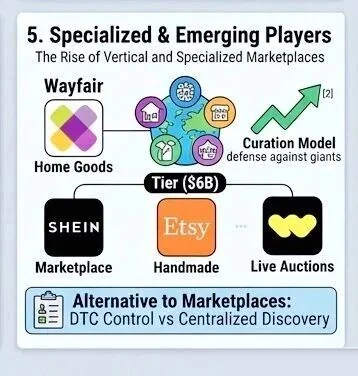 Specialized & Emerging Players: Wayfair, SHEIN, Etsy, Whatnot