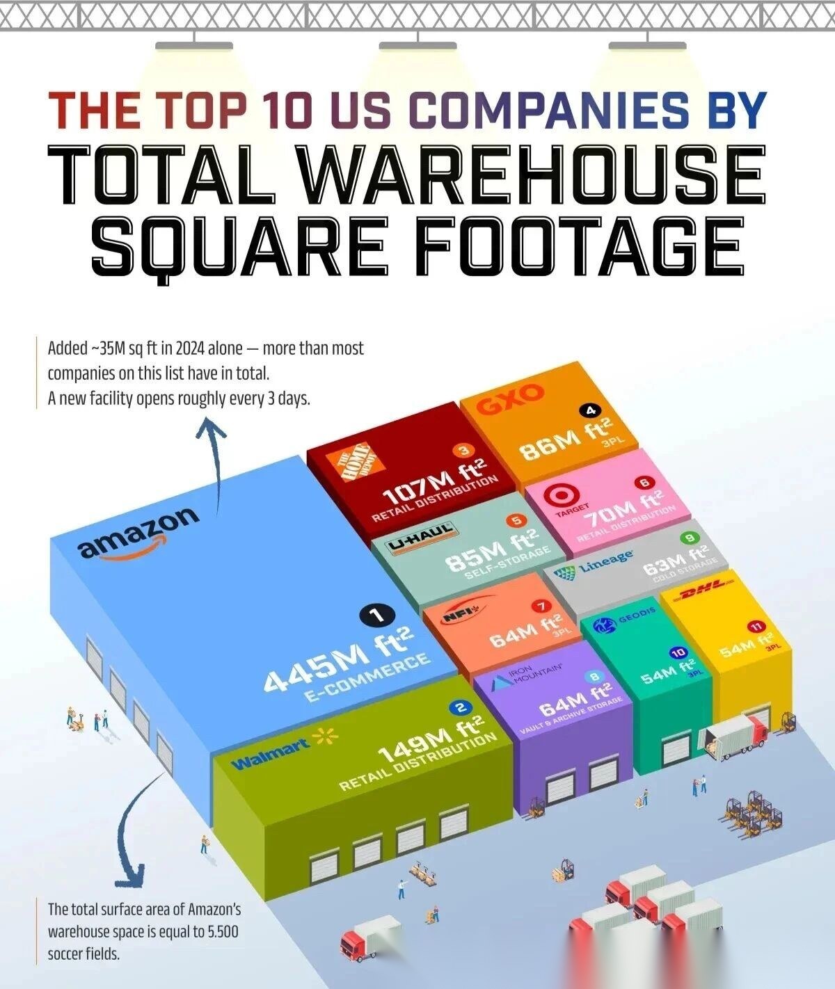 Top 10 US Companies by Total Warehouse Square Footage