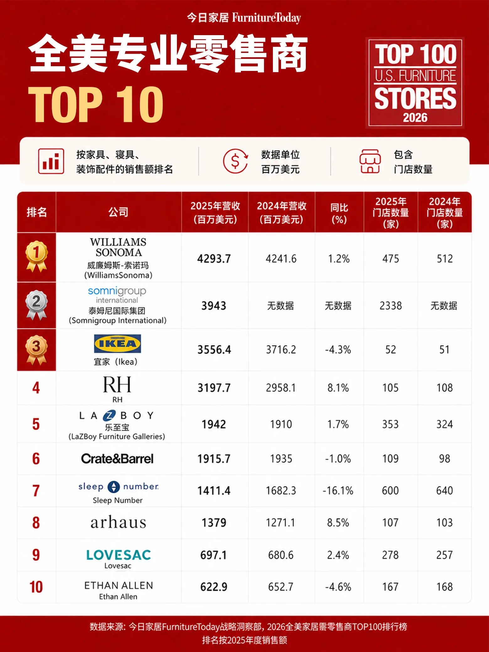 U.S. Professional Home-Furnishings Retailers TOP10 2026