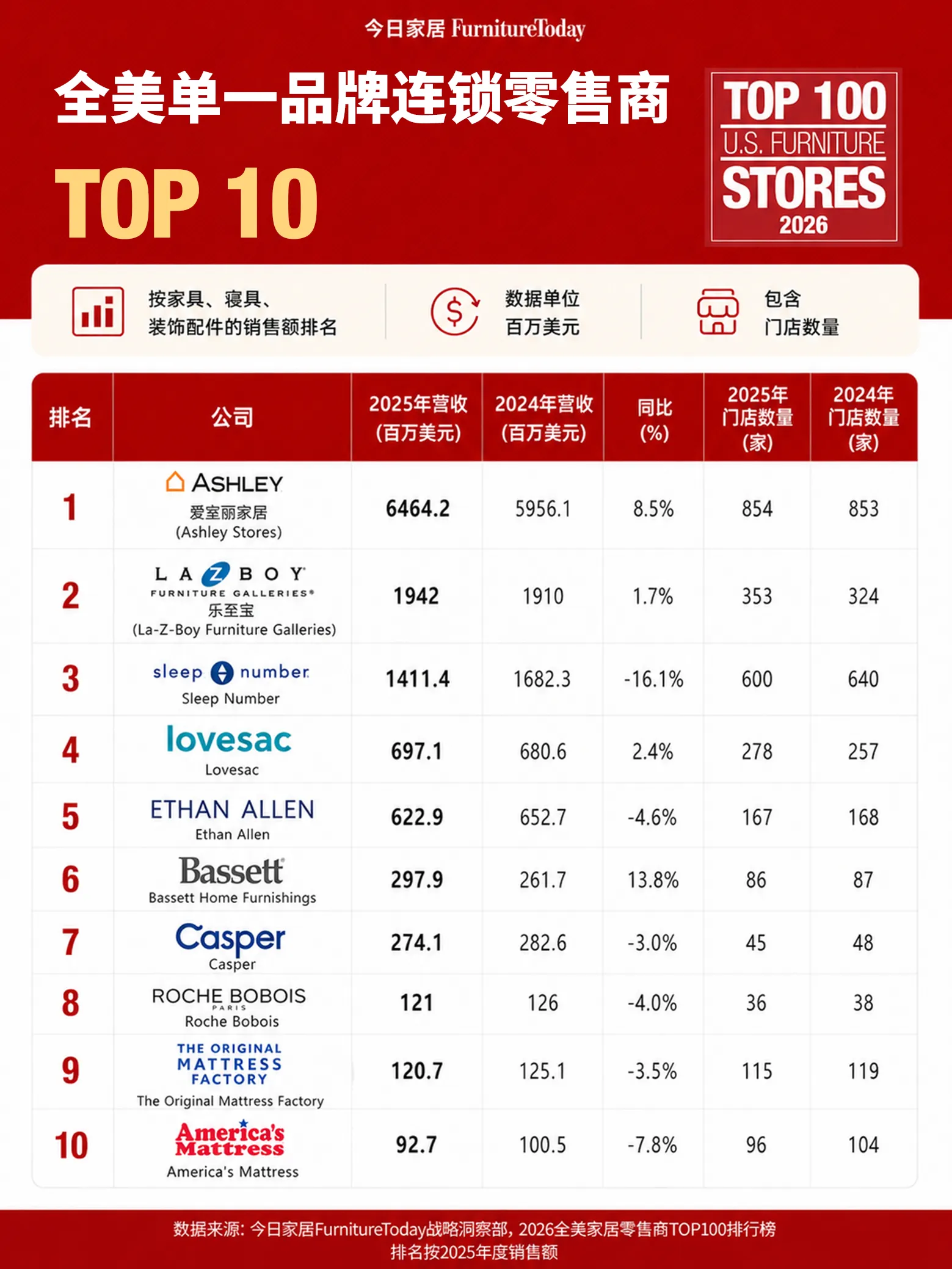 U.S. Single-Brand Furniture Chains TOP10 2026