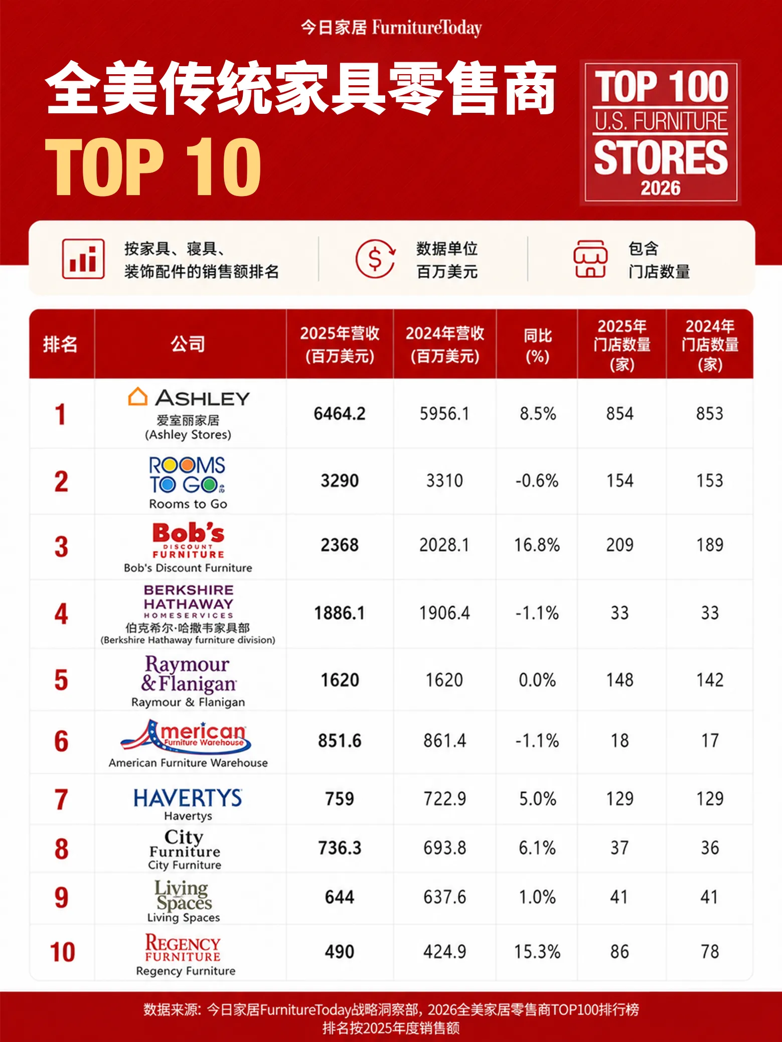 U.S. Traditional Furniture Retailers TOP10 2026