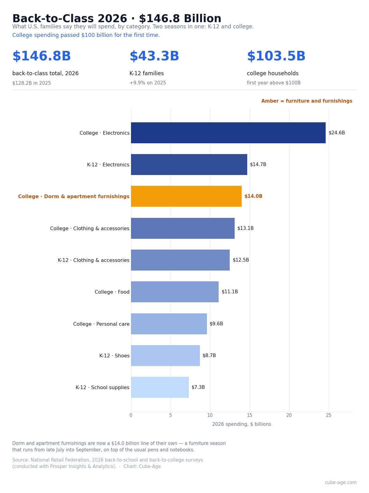 Horizontal bar chart of 2026 U.S. back-to-class spending by category in billions of dollars: college electronics $24.6B, K-12 electronics $14.7B, college dorm and apartment furnishings $14.0B highlighted in amber, college clothing $13.1B, K-12 clothing $12.5B, college food $11.1B, college personal care $9.6B, K-12 shoes $8.7B, K-12 school supplies $7.3B. Source: National Retail Federation 2026 surveys.