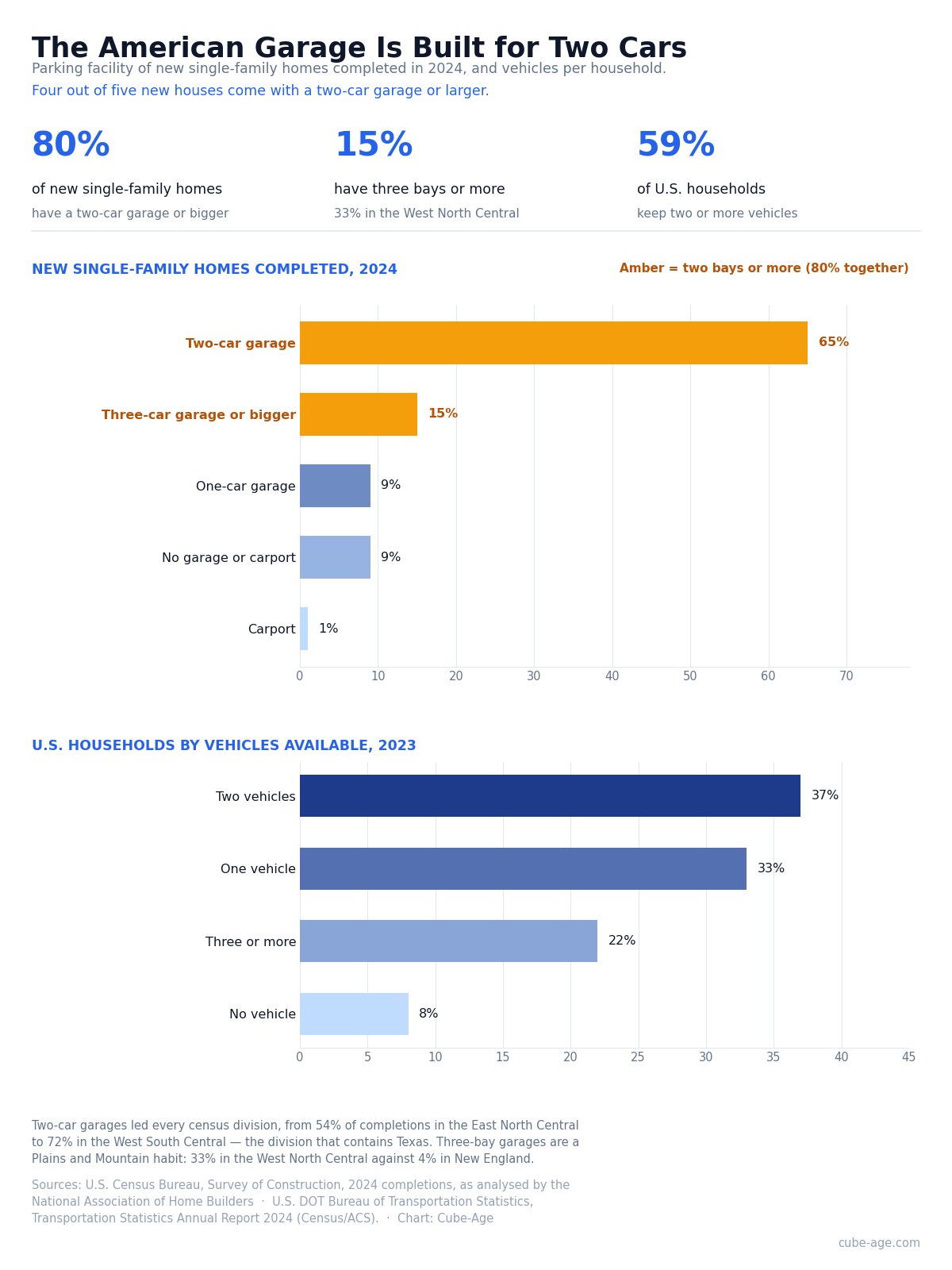 Two bar charts. Top: parking facility of new U.S. single-family homes completed in 2024 — two-car garage 65% and three-car-or-bigger 15% highlighted in amber, one-car garage 9%, no garage or carport 9%, carport 1%. Bottom: U.S. households by vehicles available in 2023 — two vehicles 37%, one 33%, three or more 22%, none 8%. Sources: Census Survey of Construction via NAHB; Bureau of Transportation Statistics.